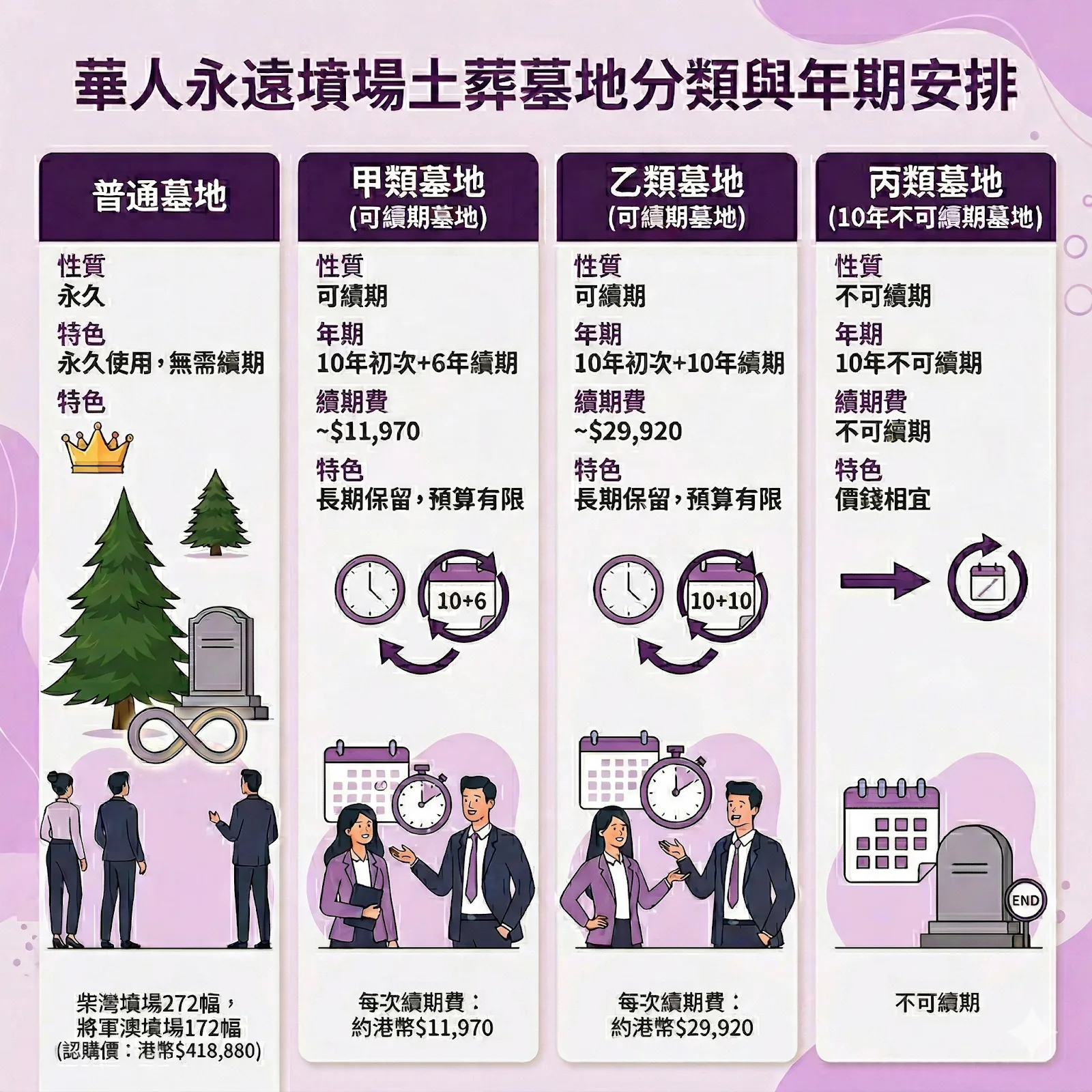 華人永遠墳場普通、甲類、乙類、丙類四種墓地類別及年期對比表