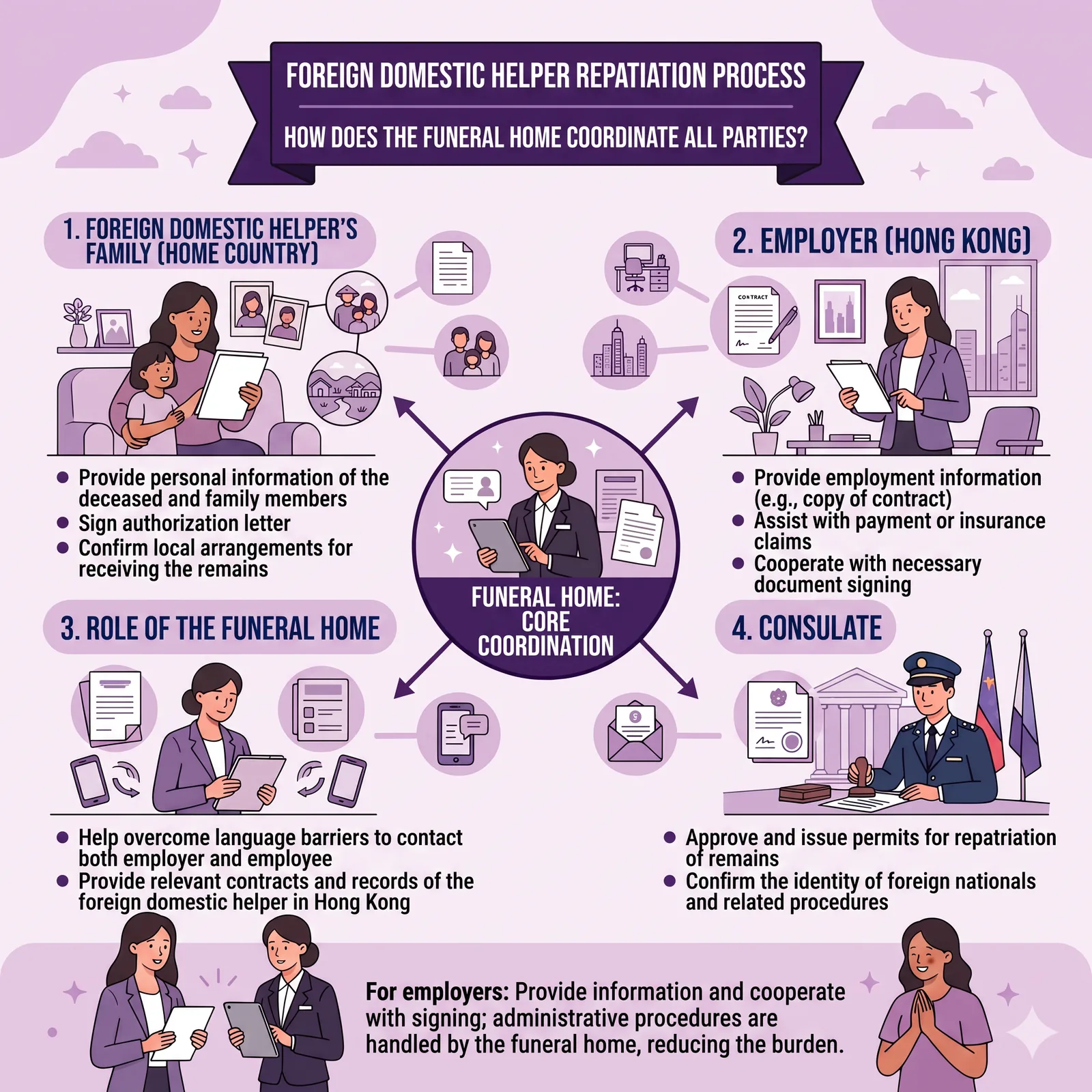 An infographic with a purple color scheme titled 'Foreign Domestic Helper Repatriation Process: How Funeral Companies Coordinate All Parties?'. In the center is a circular icon labeled 'Core Coordination by Funeral Company', with arrows pointing to four surrounding main stakeholders and their responsibilities.