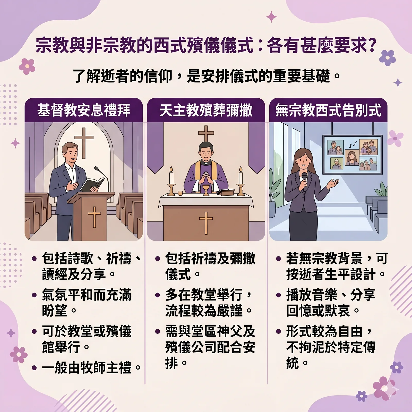 一張紫色調的資訊圖表，標題為「宗教與非宗教的西式殯儀儀式：各有甚麼要求？」。圖中對比了三種儀式：基督教安息禮拜、天主教殯葬彌撒及無宗教西式告別式。