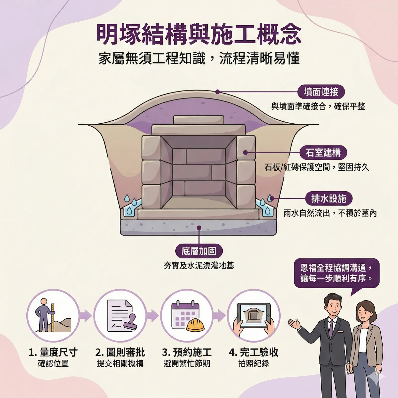 明塚施工流程示範：包含石室建構、底層水泥加固、排水設施安裝及與地面墳面的精準連接。
