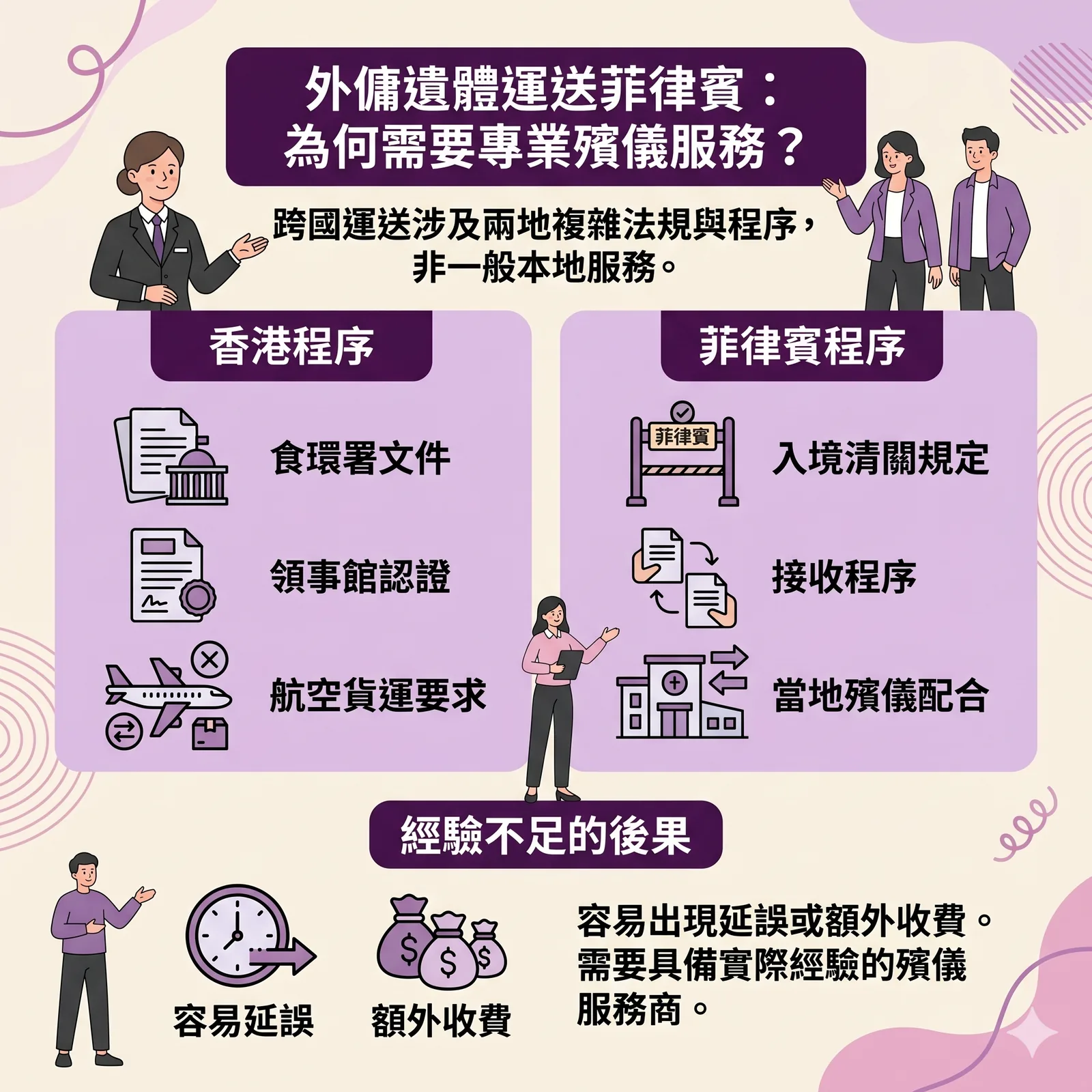 一張標題為「外傭遺體運送菲律賓：為何需要專業殯儀服務？」的紫色調資訊圖表，圖表中央將程序分為左右兩個對照區塊，圖表底部標註「經驗不足的後果」。
