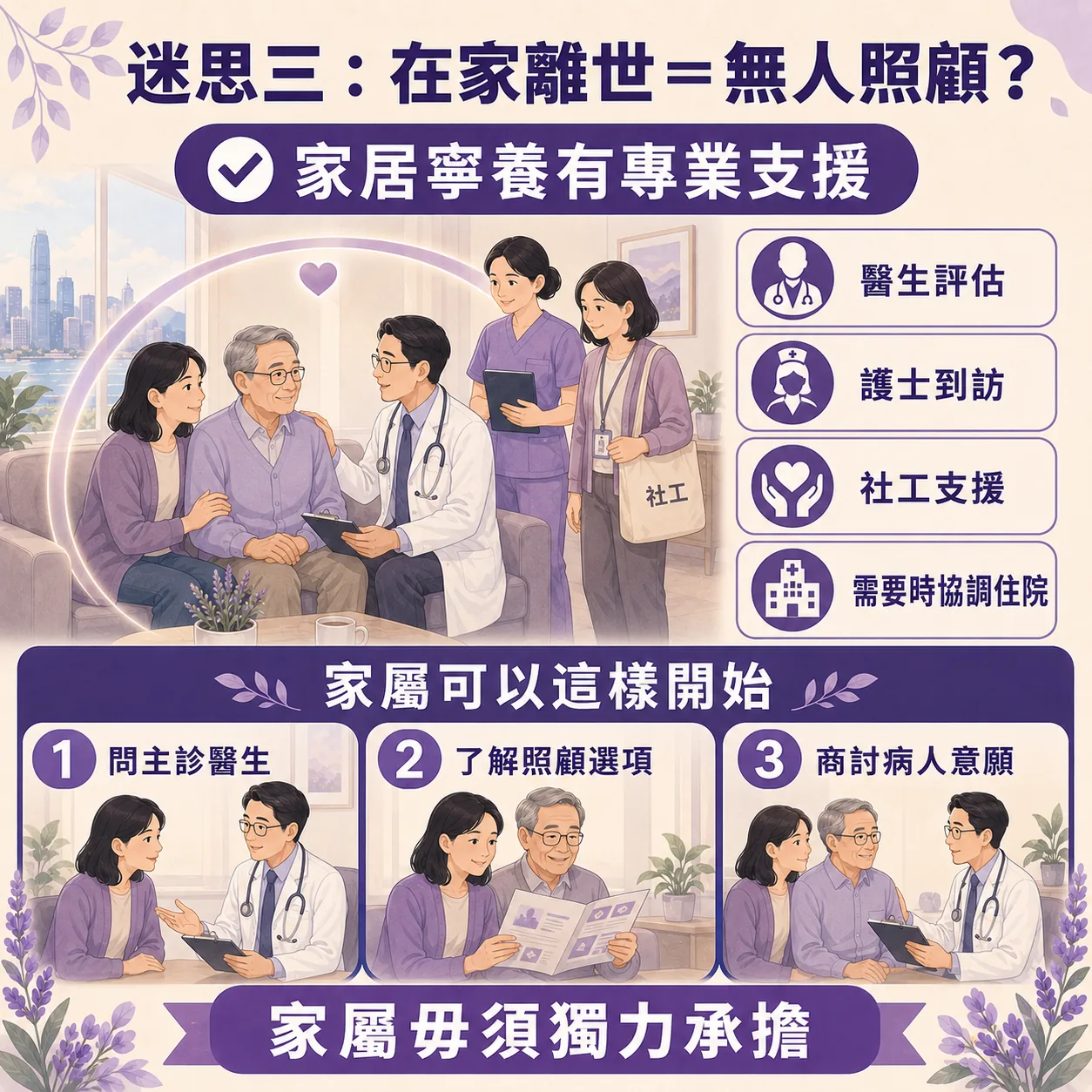 安寧服務迷思三「在家離世＝無人照顧？」的澄清資訊圖表。上方指出「家居寧養有專業支援」，配有醫護與社工到府探訪長者及家屬的溫馨插圖，並列出專業支援項目：醫生評估、護士到訪、社工支援、需要時協調住院。中間標題為「家屬可以這樣開始」，下方列出 3 個步驟配圖：1. 問主診醫生、2. 了解照顧選項、3. 商討病人意願。底部標語為「家屬毋須獨力承擔」。