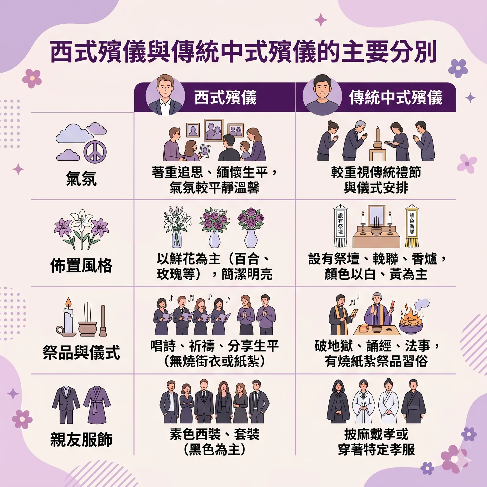 這是一張對比西式殯儀與傳統中式殯儀主要分別的資訊圖表。內容分為四個範疇：氣氛、佈置風格、祭品與儀式及親友服飾等。