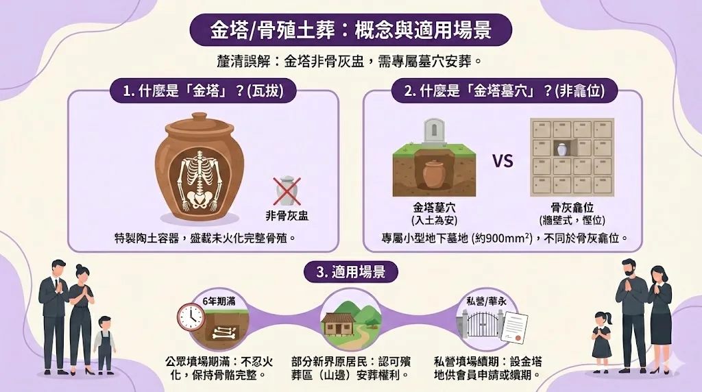 圖解金塔（瓦拔）與骨灰盅的體積差異，並說明金塔墓穴與骨灰龕位的適用場景。