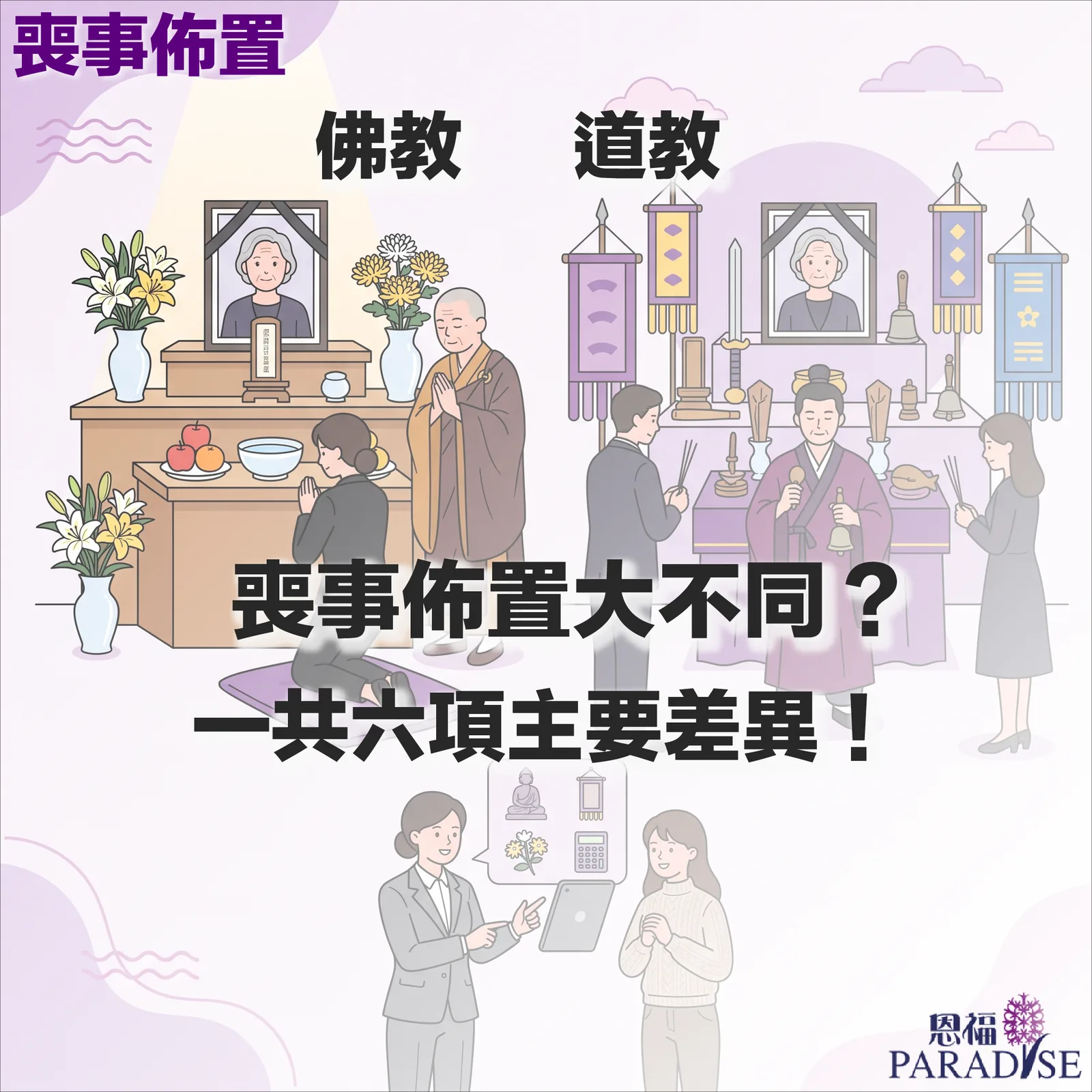 花牌與花圈擺放安排圖解。靈堂內最接近靈位的位置由直系親屬花牌擺放；親友、同事及機構的花牌則按關係與現場空間向外延伸排列。圖左標示擺放考量因素，包含致送者關係，以及花牌的高度、大小與規格，並留意視覺與通道安排。