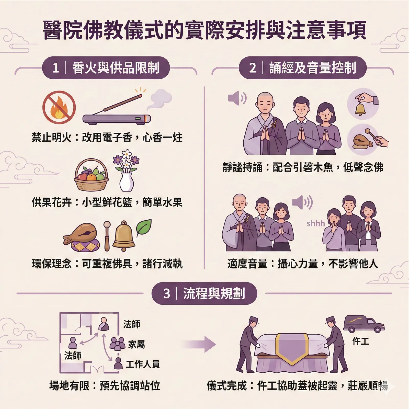 醫院殯儀限制與應對：使用 LED 電子香燭替代明火、控制誦經音量及簡約供果布置規範。