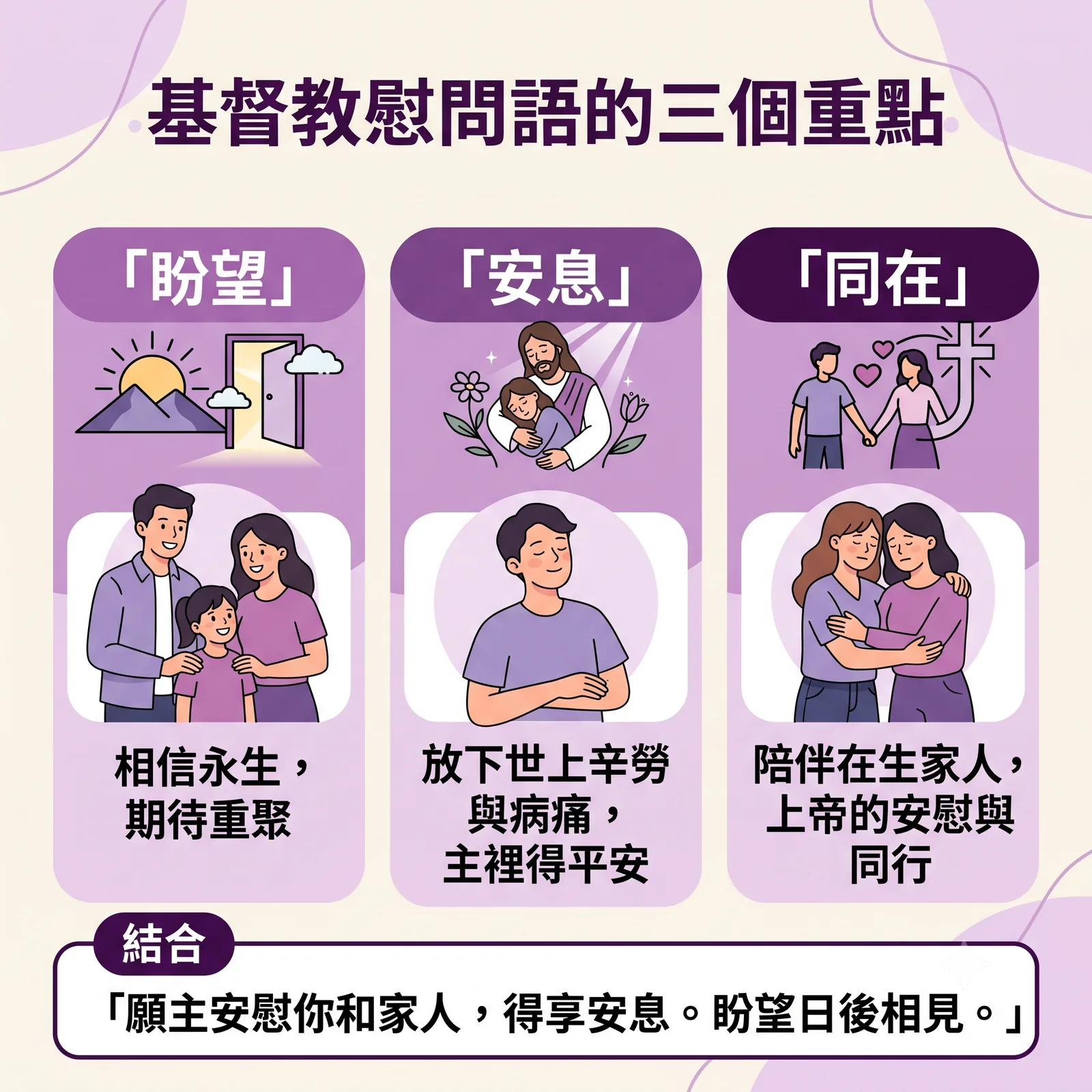 基督教慰問語的三個重點教學圖卡。包含三大要素：一、『盼望』—相信永生，期待重聚；二、『安息』—放下世上辛勞與病痛，主裡得平安；三、『同在』—陪伴在生家人，上帝的安慰與同行。底部結合範例為：『願主安慰你和家人，得享安息。盼望日後相見。