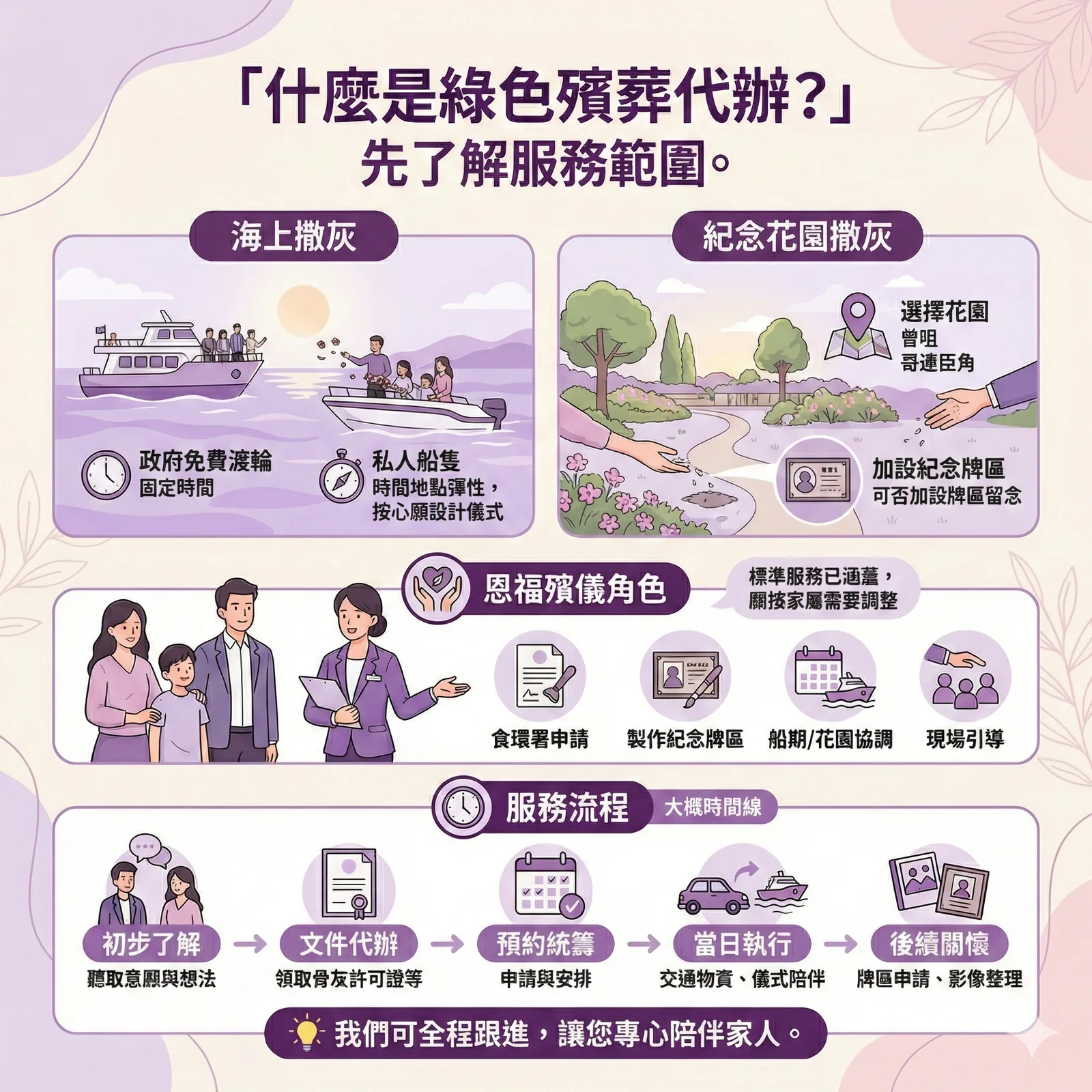 綠色殯葬服務範圍圖示：涵蓋海上撒灰、紀念花園及代辦食環署申請流程