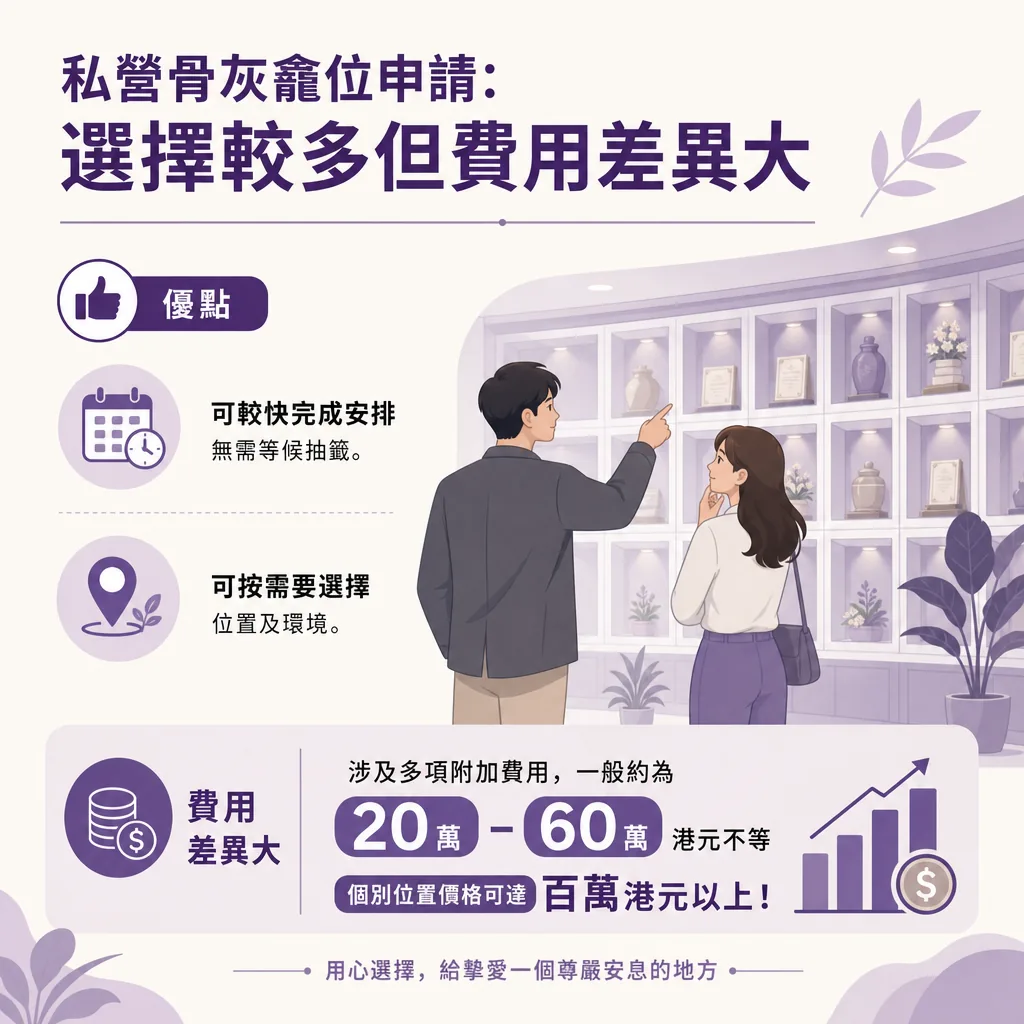 私營骨灰龕位申請資訊圖表，主題為「選擇較多但費用差異大」，詳細列出兩大優點與費用說明：優點一：可較快完成安排，無需等候抽籤。優點二：可按需要選擇位置及環境。費用差異大： 涉及多項附加費用，一般約為 20 萬至 60 萬港元不等，個別位置價格更可達 百萬港元以上。底部附有文字「用心選擇，給摯愛一個尊嚴安息的地方」。右側有一男一女家屬正在參觀並挑選現代室內骨灰龕牆位置的插圖，整體採用柔和的紫色調設計。