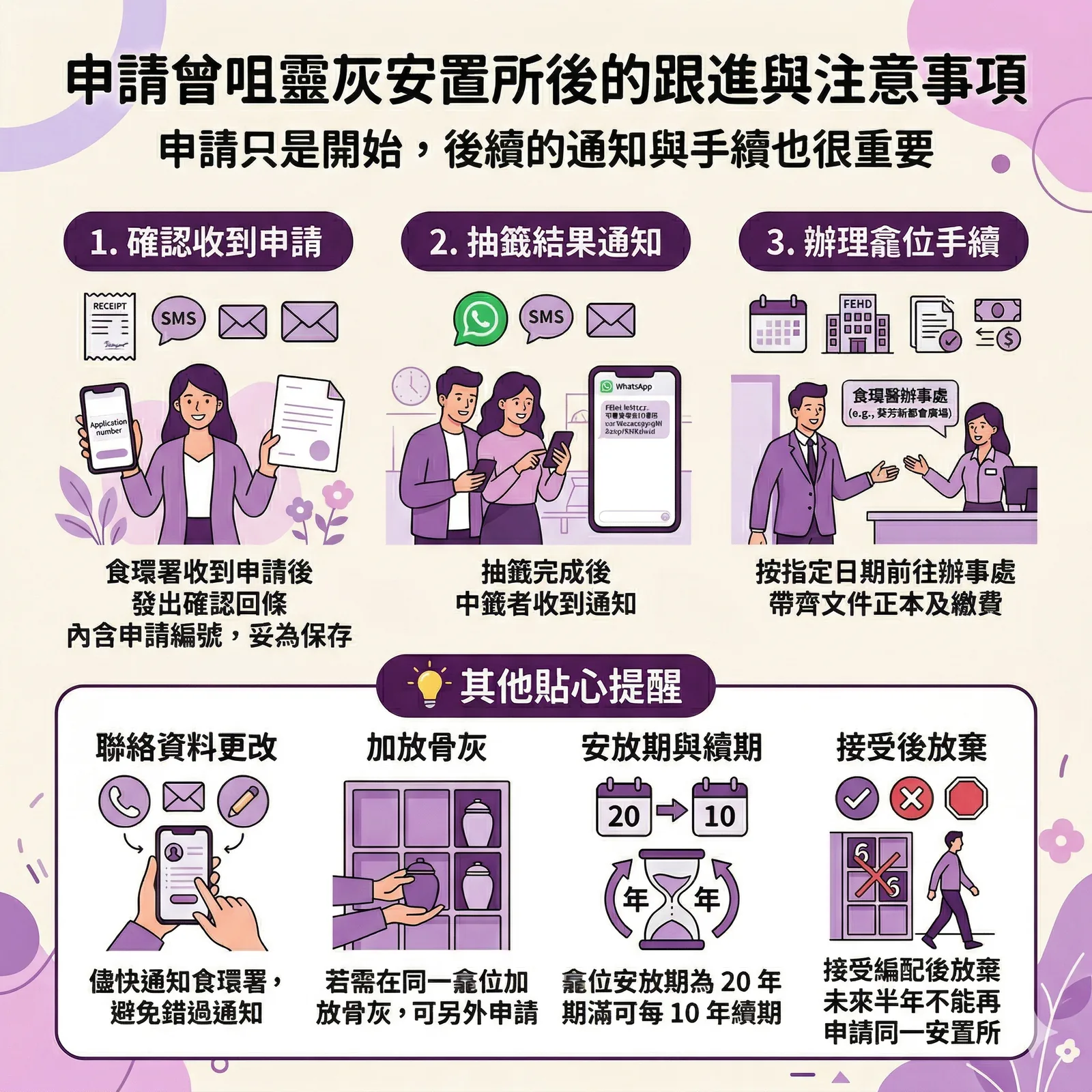 家屬收到中籤通知後前往食環署辦事處辦理手續的流程說明
