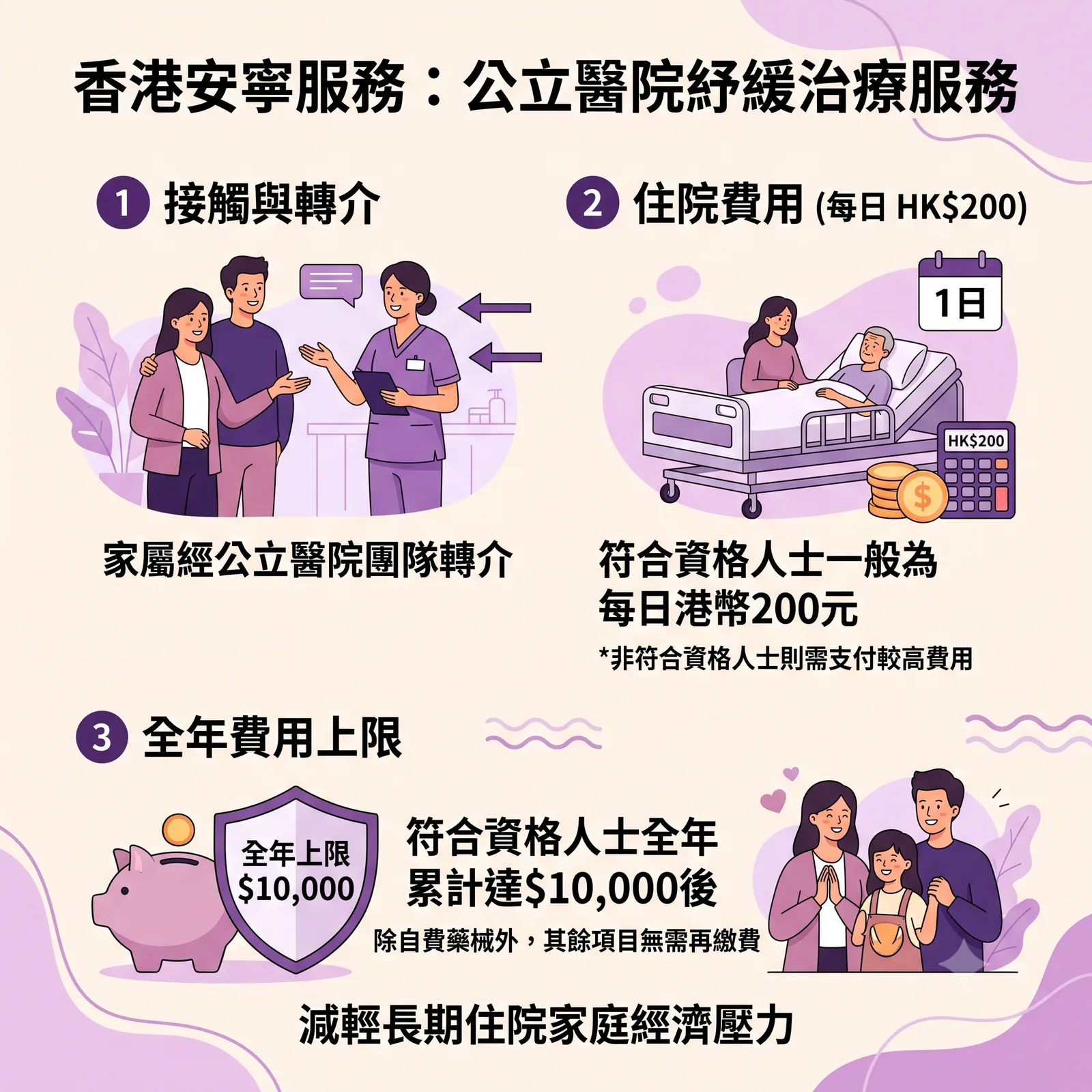 香港安寧服務資訊圖表，介紹公立醫院紓緩治療服務：1. 接觸與轉介：家屬經公立醫院團隊轉介；2. 住院費用：符合資格人士一般為每日港幣 200 元（非符合資格人士需付較高費用）；3. 全年費用上限：符合資格人士全年累計達港幣 10,000 元後，除自費藥械外，其餘項目無需再繳費，減輕長期住院家庭經濟壓力。