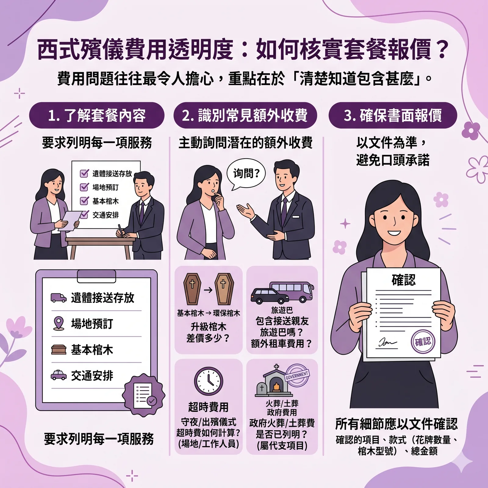 西式殯儀費用透明度指南資訊圖表，列出核實報價的三大重點：1. 了解套餐內容、2. 識別常見額外收費、3. 確保書面報價，強調所有細節如花牌數量及棺木型號應以文件確認為準。