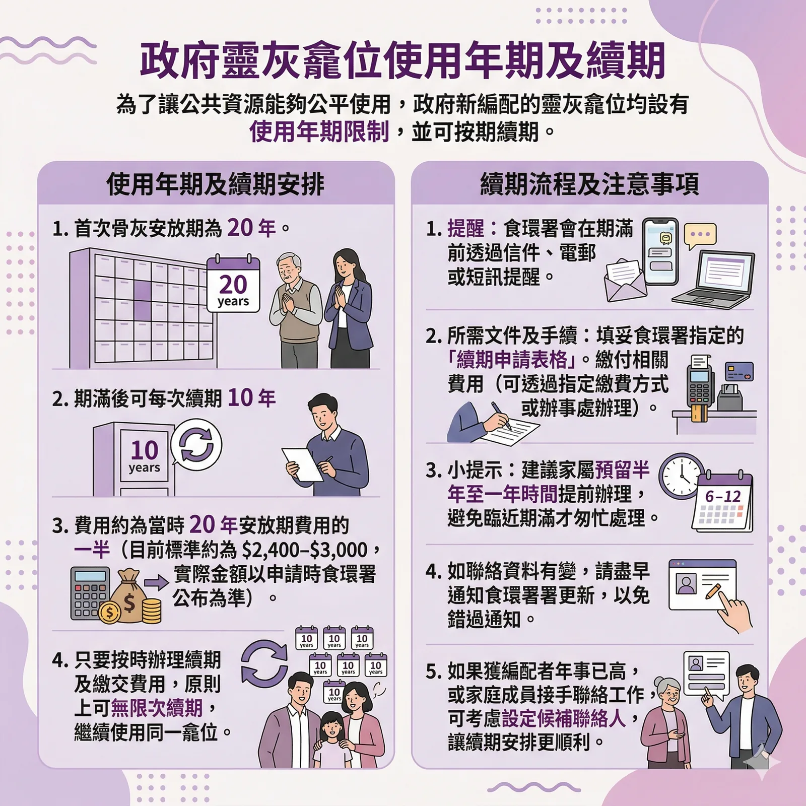 香港政府靈灰龕位續期指南。詳解 20 年首期及 10 年續期制度、續期費用標準（約 $2,400-$3,000）、食環署通知機制，以及建議提前半年至一年辦理申請的專業提示。