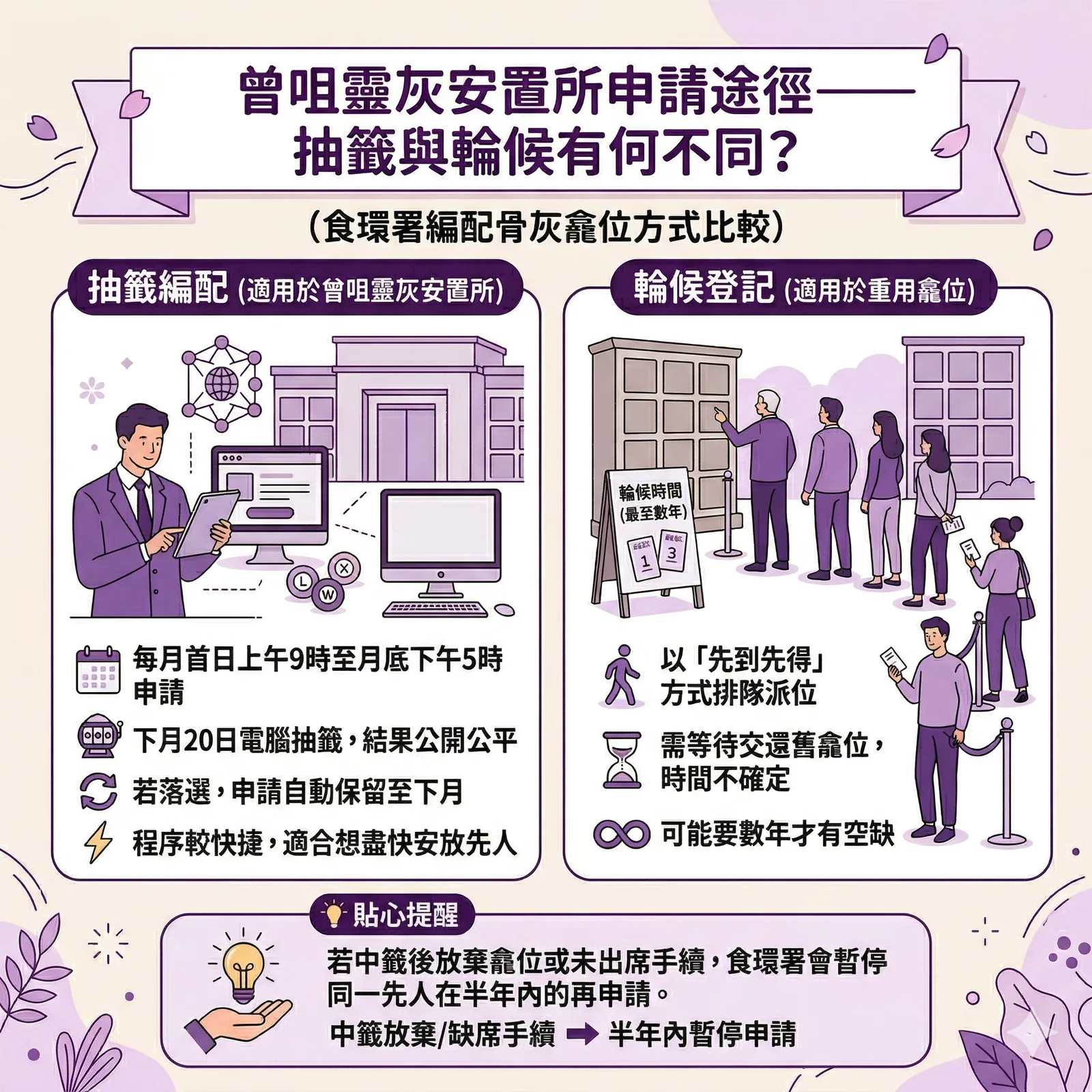 食環署每月電腦抽籤編配新龕位與輪候重用龕位的流程比較圖