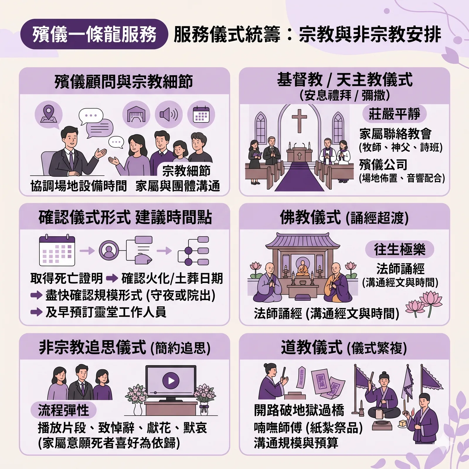 不同宗教殯儀儀式對比圖，涵蓋佛教誦經、道教破地獄、基督安息禮拜及非宗教簡約追思流程。說明殯儀顧問如何協助家屬確認形式、預訂靈堂及規模安排。
