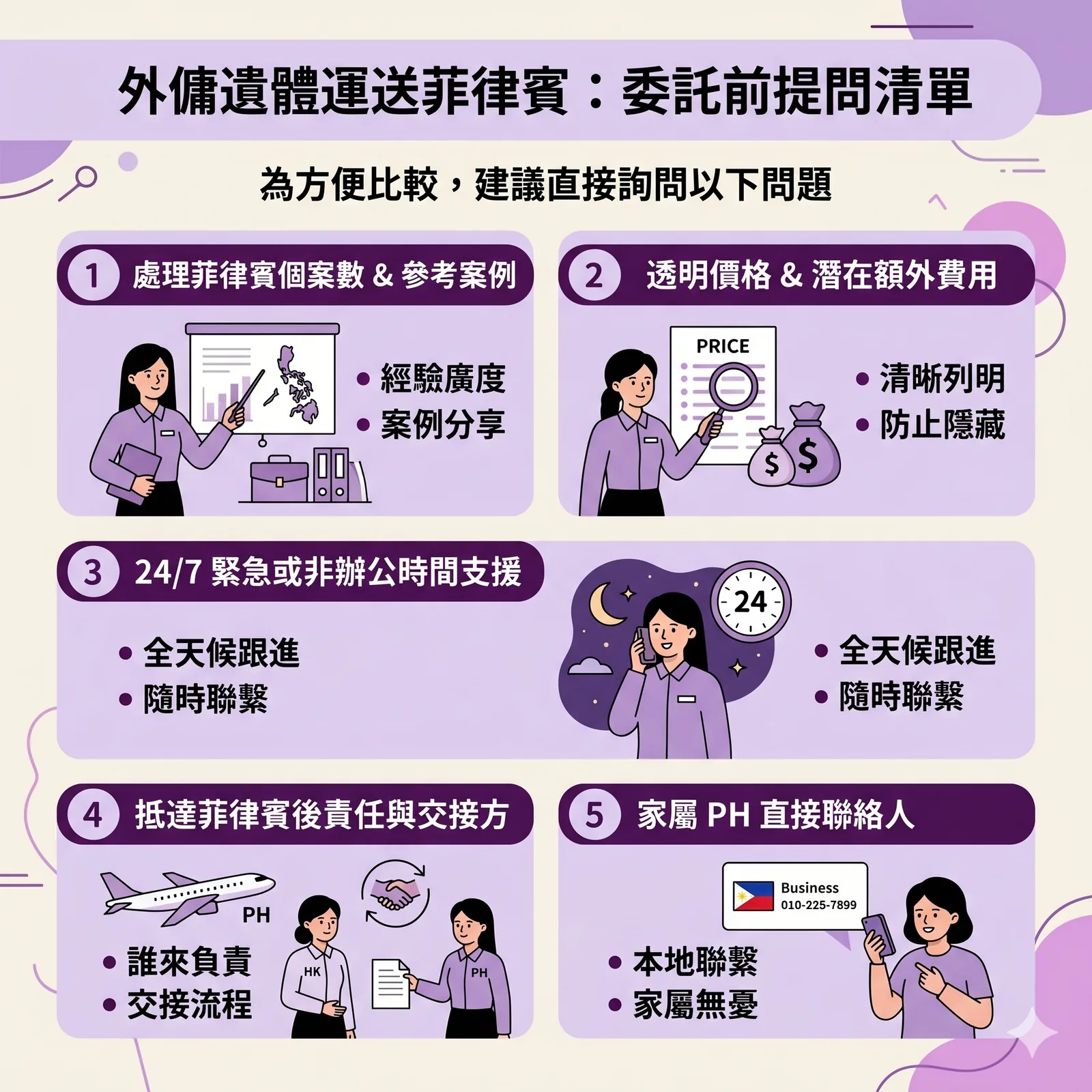 一張標題為「外傭遺體運送菲律賓：委託前提問清單」的紫色調資訊圖表，副標題為「為方便比較，建議直接詢問以下問題」，圖中列出 5 個詢問要點與插畫說明 。