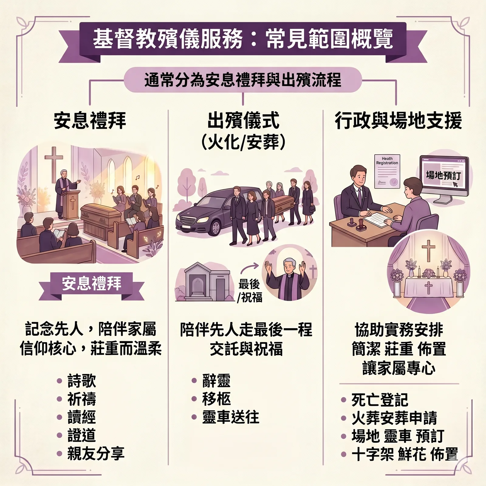 基督教殯儀服務常見範圍概要，安息禮拜與出殯流程。
