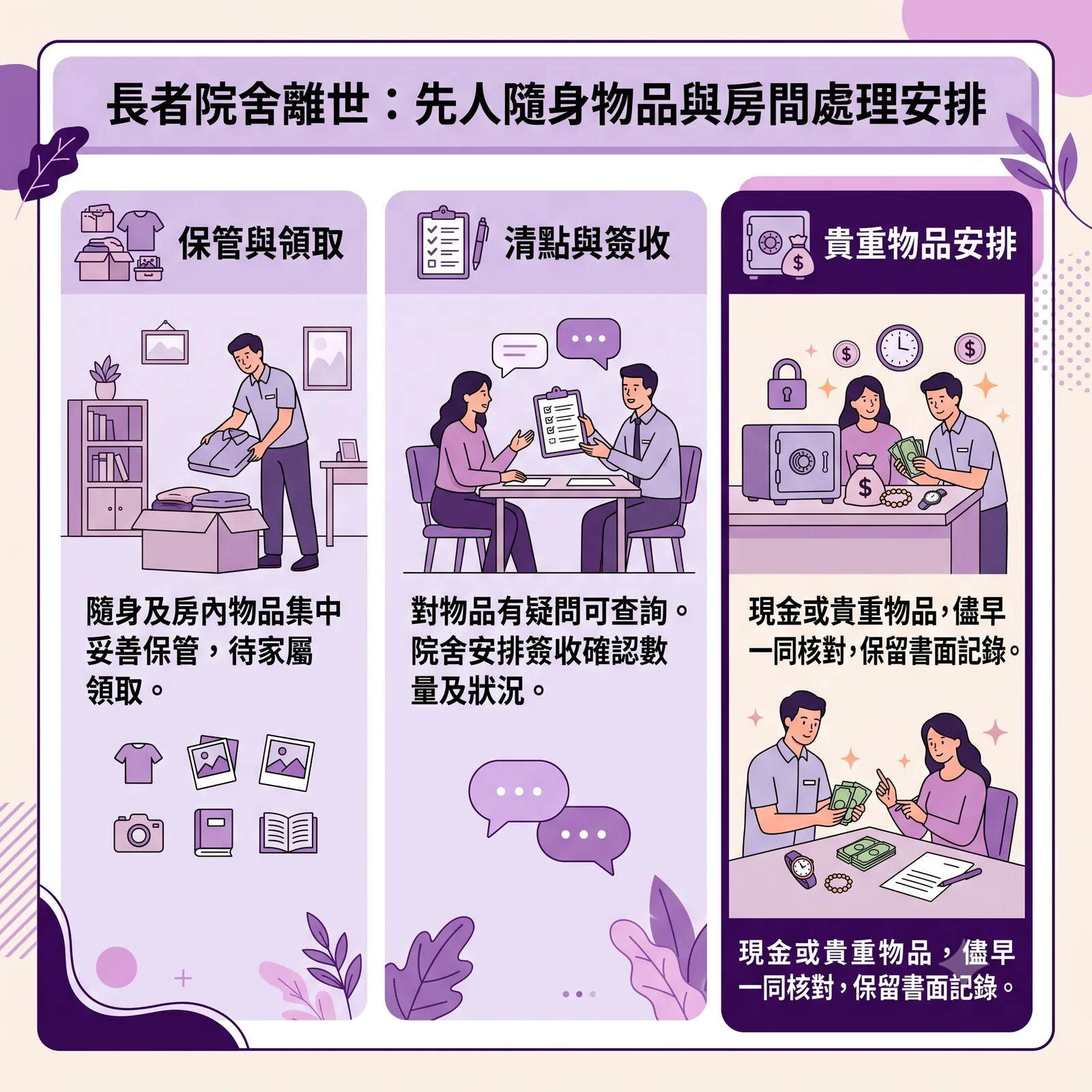 資訊圖表：主題為「長者院舍離世：先人隨身物品與房間處理安排」。 圖表分為三大核心專欄： 一、保管與領取：隨身及房內物品集中妥善保管，待家屬領取。插圖顯示職員正在收拾衣物、照片、相機和書籍。 二、清點與簽收：對物品有疑問可查詢。院舍安排簽收確認數量及狀況。插圖顯示家屬與職員對著清單進行討論交流。 三、貴重物品安排：現金或貴重物品，儘早一同核對，保留書面記錄。插圖顯示雙方在保險箱旁核對現金、手錶與首飾，並留下書面簽署紀錄。