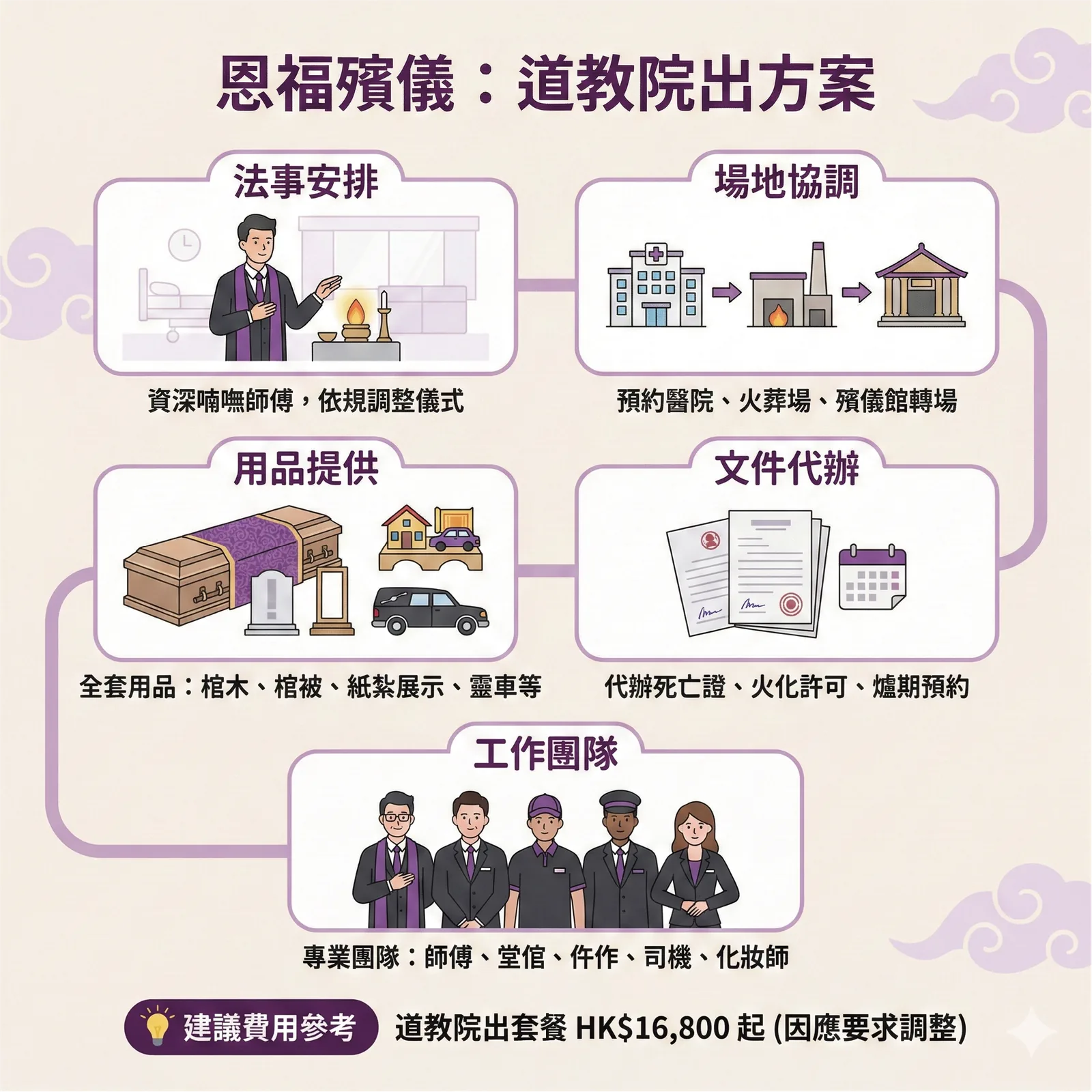 恩福殯儀道教院出套餐：最低 HK$16,800 起，包含喃嘸師傅主持、西式火化棺木、靈車及所有法事用品。