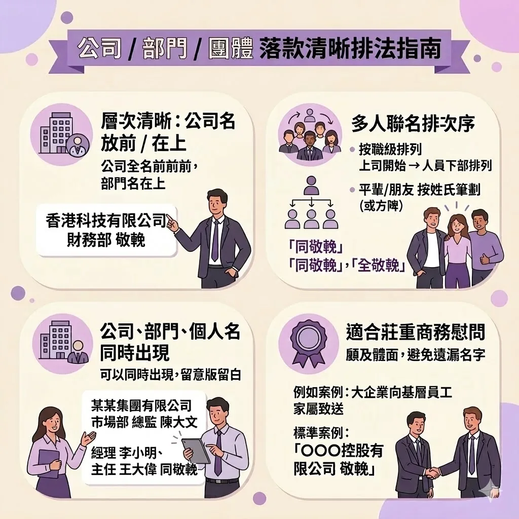 公司與團體帛事花牌落款教學：說明公司全名與部門排序、同事聯名（職級或姓氏筆劃）排序規則。包含商務場合如何以公司名義致送花牌，以及「同敬輓」與「仝敬輓」的正確用法。