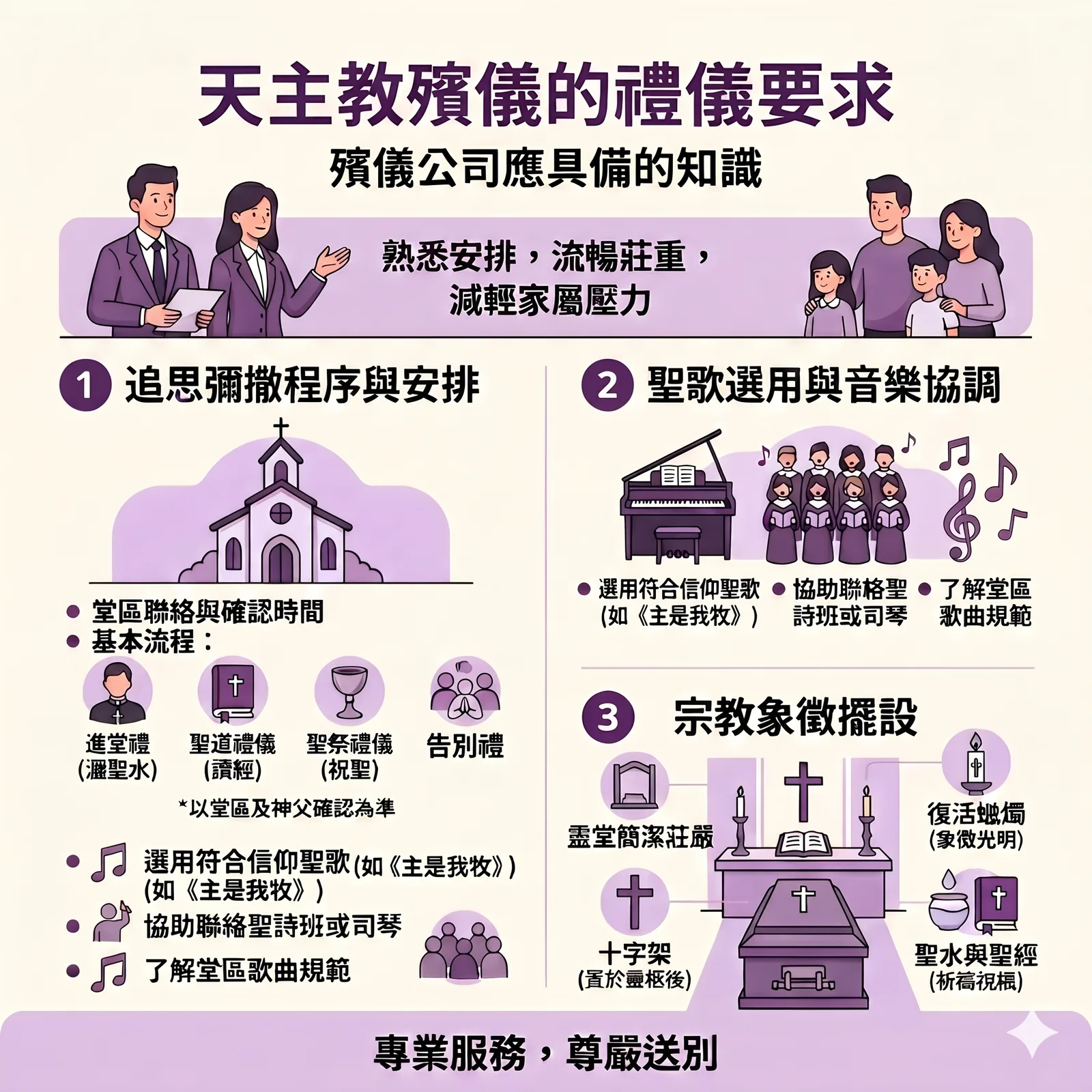 天主教殯儀的禮儀要求資訊圖表，圖表分為三大要點：追思彌撒程序與安排、聖歌選用與音樂協調，以及宗教象徵擺設。