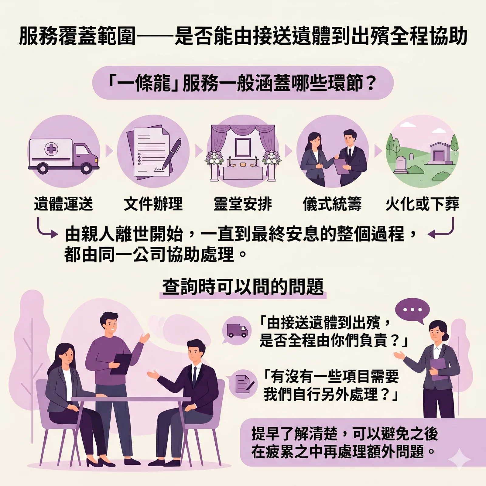 殯儀服務流程圖：由接送遺體、文件辦理到靈堂儀式的全程協助說明
