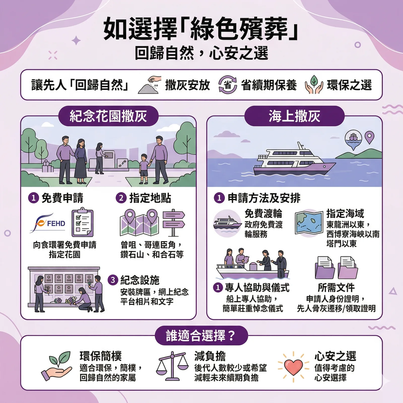 香港綠色殯葬指南，對比紀念花園撒灰與海上撒灰流程。包含食環署免費申請方法、指定撒灰地點（曾咀、哥連臣角等）及所需文件說明，強調環保、省卻續期負擔等優點。