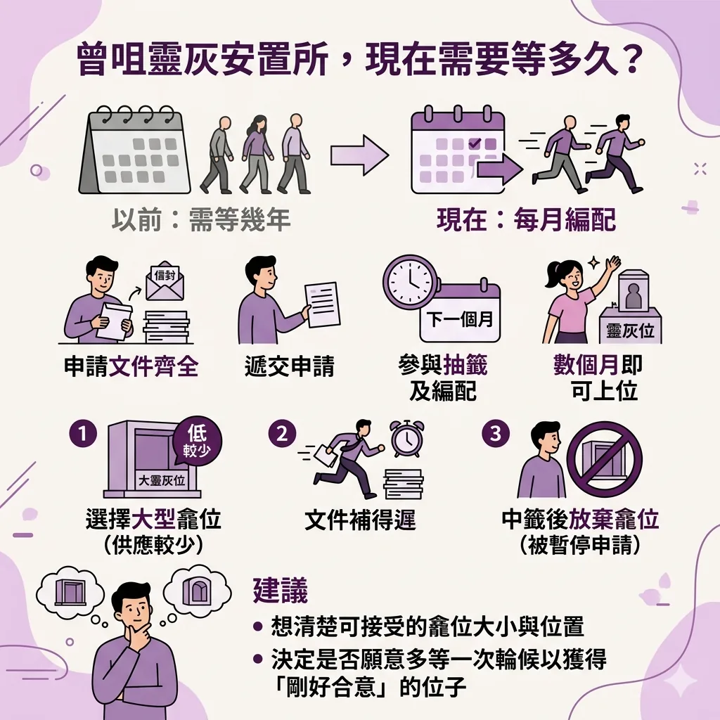 食環署曾咀靈灰安置所每月編配與抽籤流程時間表說明