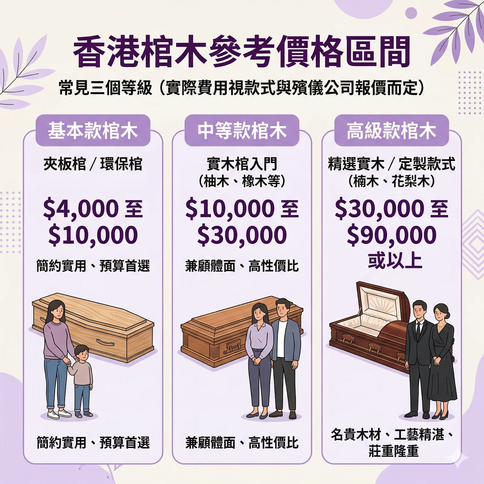 香港 2026 年棺木價格參考表：涵蓋基本款、中等款及高級精選實木款收費