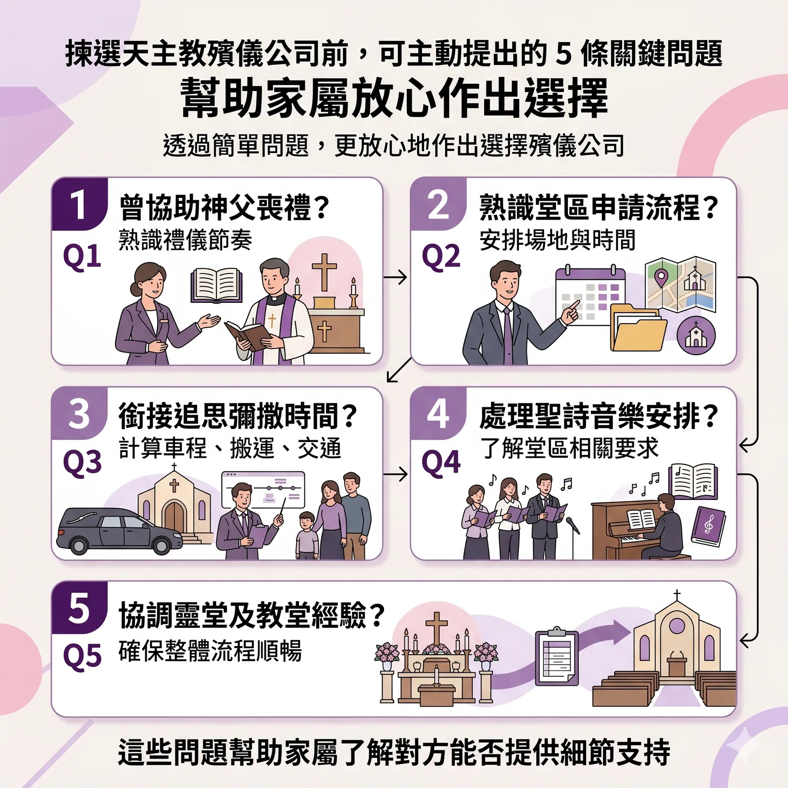 天主教殯儀公司挑選指南資訊圖表，圖中包含 5 個問題，了解殯儀公司是否熟悉天主教殯儀儀式。