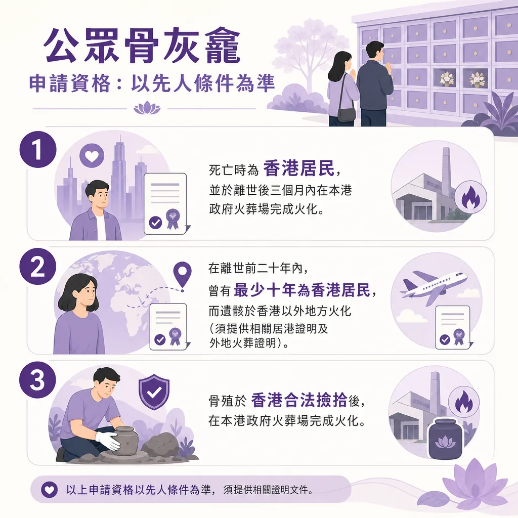 公眾骨灰龕申請資格資訊圖表，主題為『公眾骨灰龕申請資格：以先人條件為準』。圖中詳細列出三種符合資格的先人條件：死亡時為香港居民，並於離世後三個月內在本港政府火葬場完成火化。在離世前二十年內，曾有最少十年為香港居民，而遺骸於香港以外地方火化（須提供相關居港證明及外地火葬證明）。骨殖於香港合法撿拾後，在本港政府火葬場完成火化。 底部備註：以上申請資格以先人條件為準，須提供相關證明文件。右上角有家屬在骨灰龕牆前拜祭的插圖。