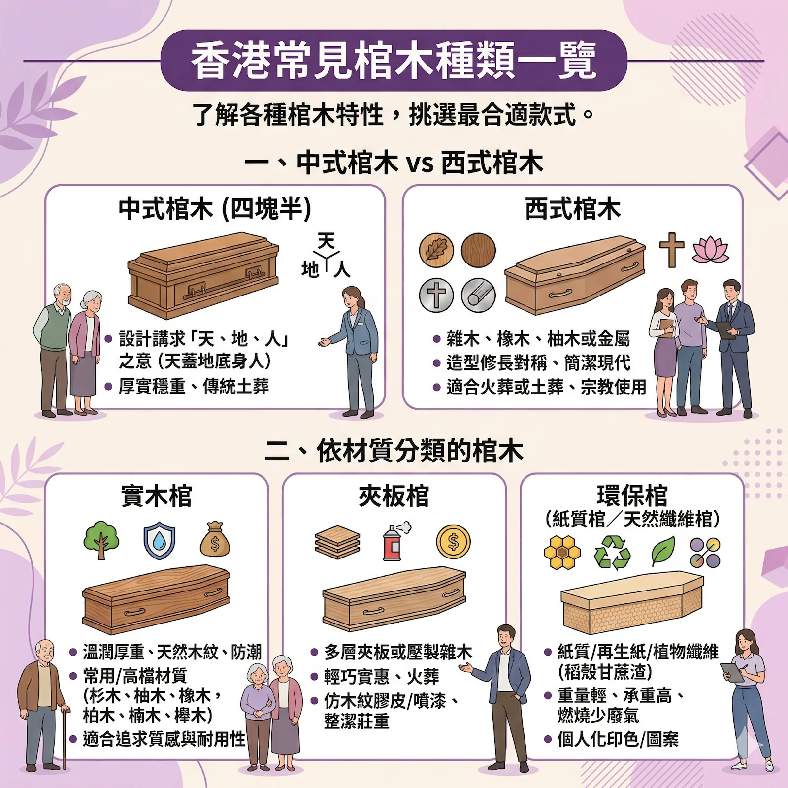 傳統中式「四塊半」土葬棺木與現代西式火葬棺木的外型比較