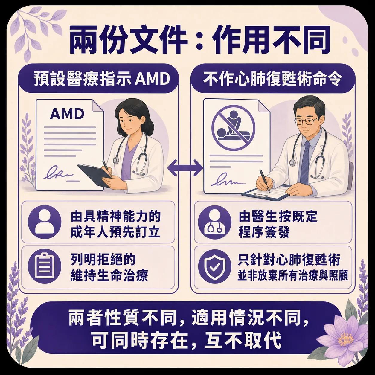 預設醫療指示（AMD）與不作心肺復甦術命令的對比資訊圖表，標題為「兩份文件：作用不同」。左邊為「預設醫療指示 AMD」：由具精神能力的成年人預先訂立，列明拒絕的維持生命治療。右邊為「不作心肺復甦術命令」：由醫生按既定程序簽發，只針對心肺復甦術，並非放棄所有治療與照顧。底部總結：兩者性質不同，適用情況不同，可同時存在，互不取代。