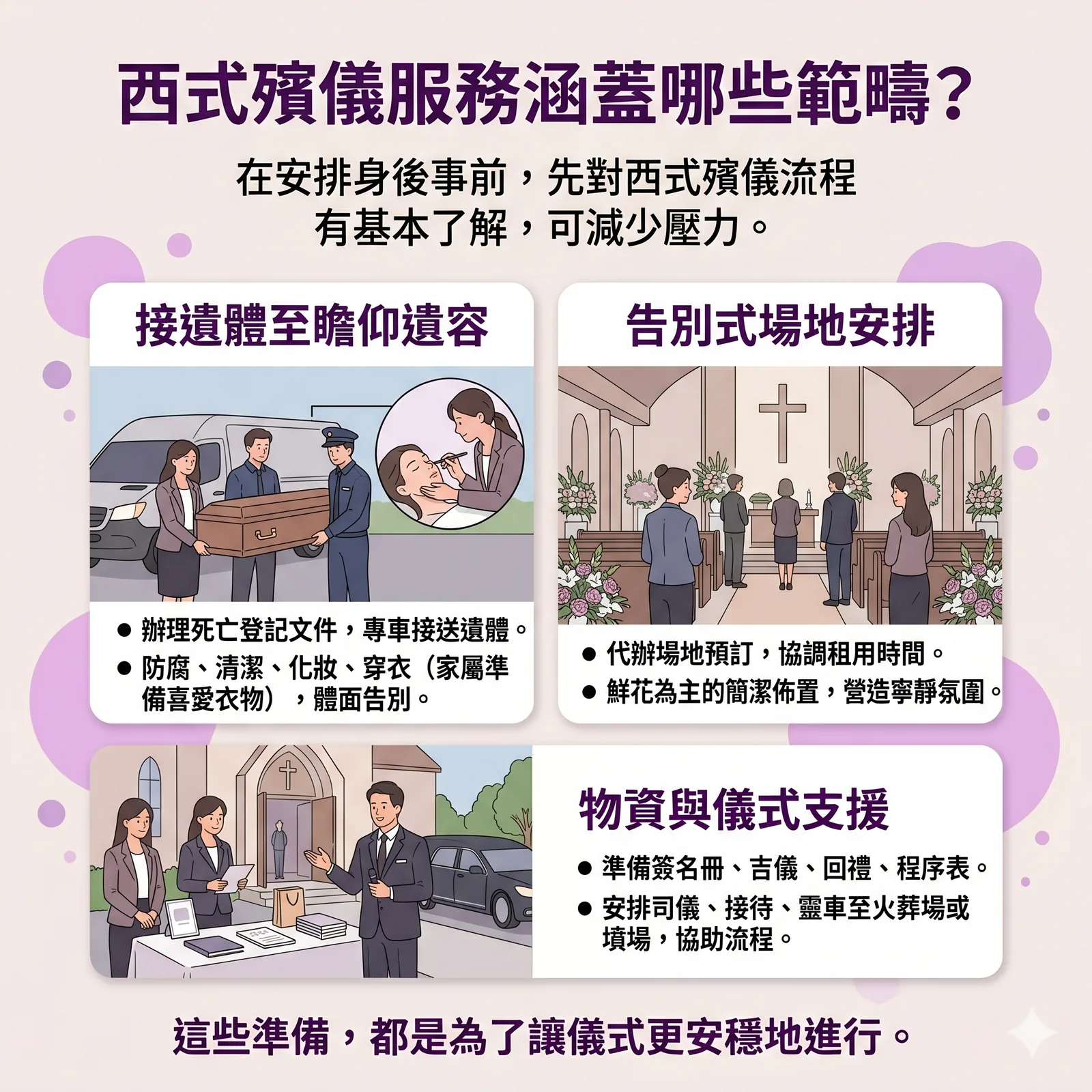 西式殯儀服務範疇圖解。內容分為三大板塊：1. 接遺體至瞻仰遺容、2. 告別式場地安排、3. 物資與儀式支援。