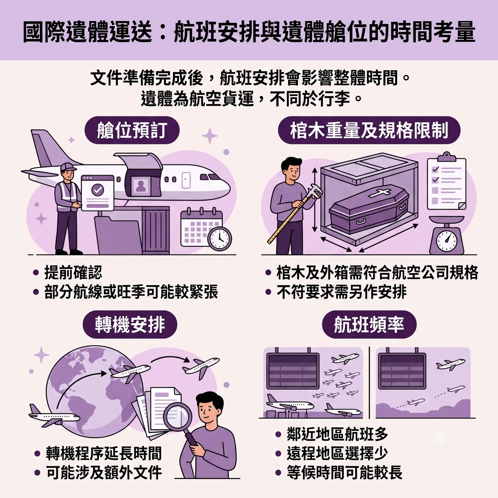 資訊圖表：主題為「國際遺體運送：航班安排與遺體艙位的時間考量」。內文指出遺體屬航空貨運而非行李，並詳列四大時間影響因素：一、艙位預訂（需提前確認，部分航線或旺季較緊張）；二、棺木重量及規格限制（棺木及外箱需符合航空公司規格，不符要求需另作安排）；三、轉機安排（轉機程序延長時間，可能涉及額外文件）；四、航班頻率（鄰近地區航班多，遠程地區選擇少，等候時間可能較長）。圖中配有紫色調的飛機貨艙裝載、測量棺木外箱、地球轉機線路及航班看板等插圖。