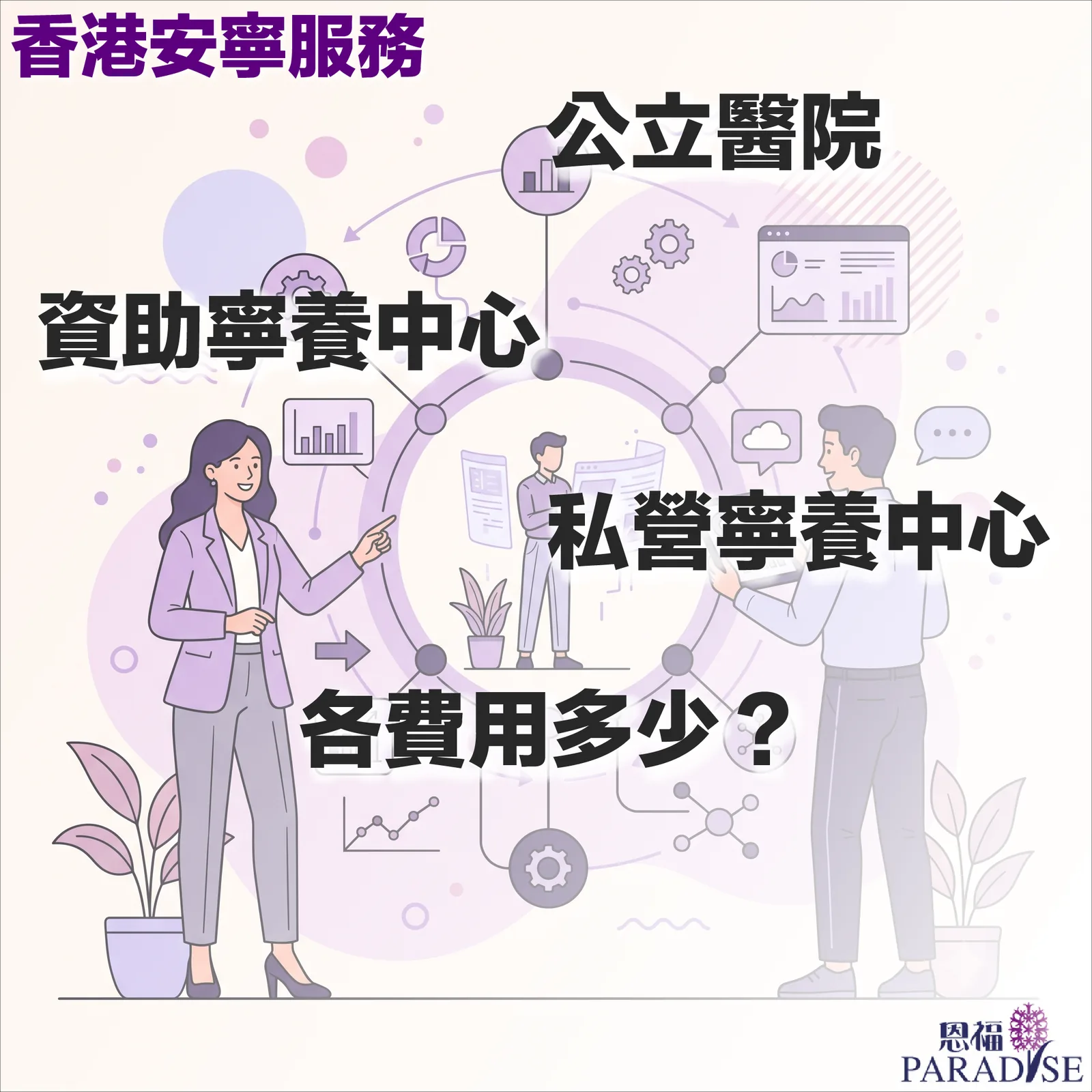 香港安寧服務費用比較宣傳圖，畫面中有一男一女職場人士指著中央圖表，周圍列出「公立醫院」、「資助寧養中心」與「私營寧養中心」三大類別，下方帶有文字「各費用多少？」，右下角為恩福 (PARADISE) 標誌。