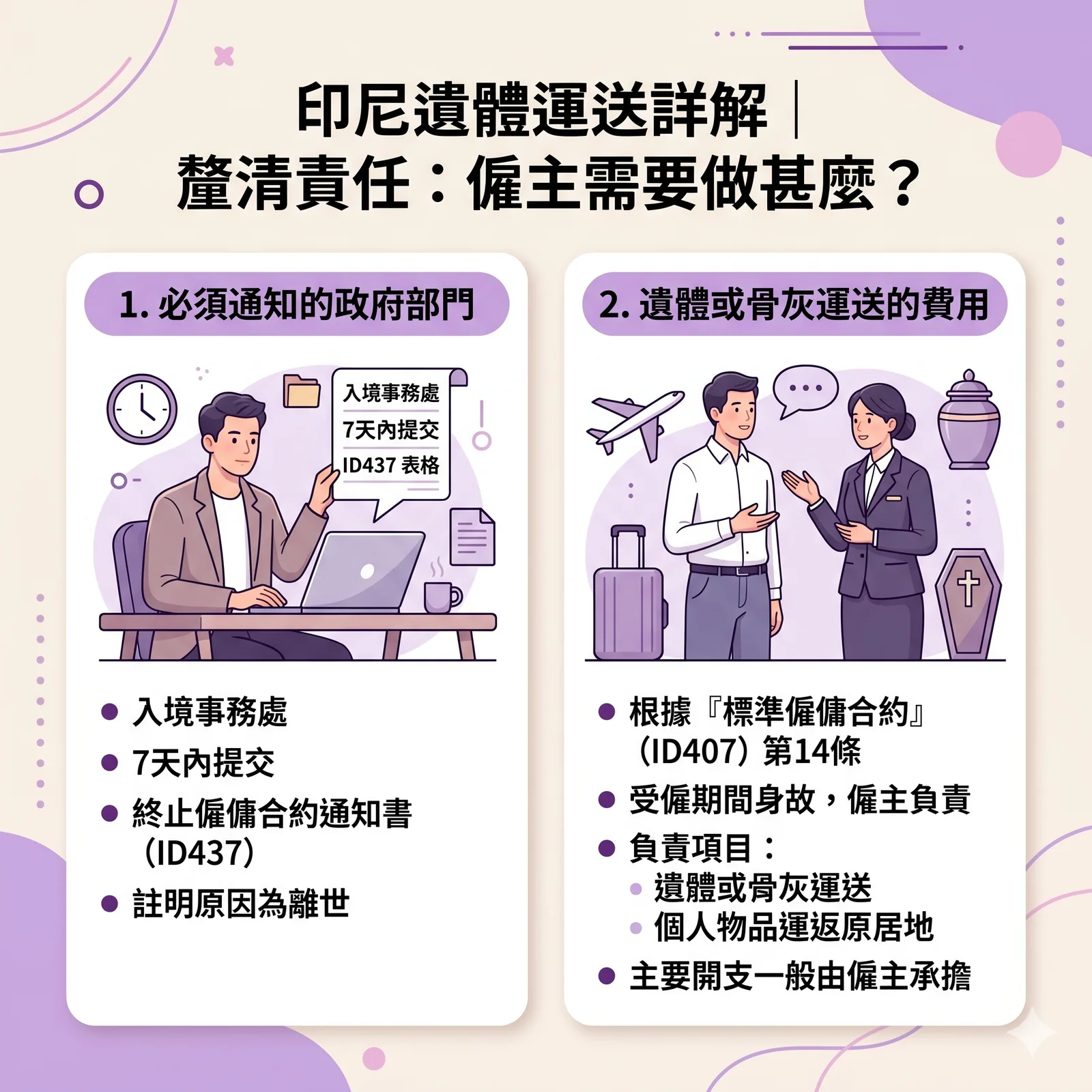 印尼遺體運送詳解資訊圖，主題為「釐清責任：僱主需要做甚麼？」。內容分為兩大板塊：第一部分說明必須在7天內向入境事務處提交 ID437 終止僱傭合約通知書，並註明原因為離世；第二部分說明根據標準僱傭合約（ID407）第14條，若傭工在受僱期間身故，僱主需負責遺體或骨灰運送及個人物品運返原居地的費用。