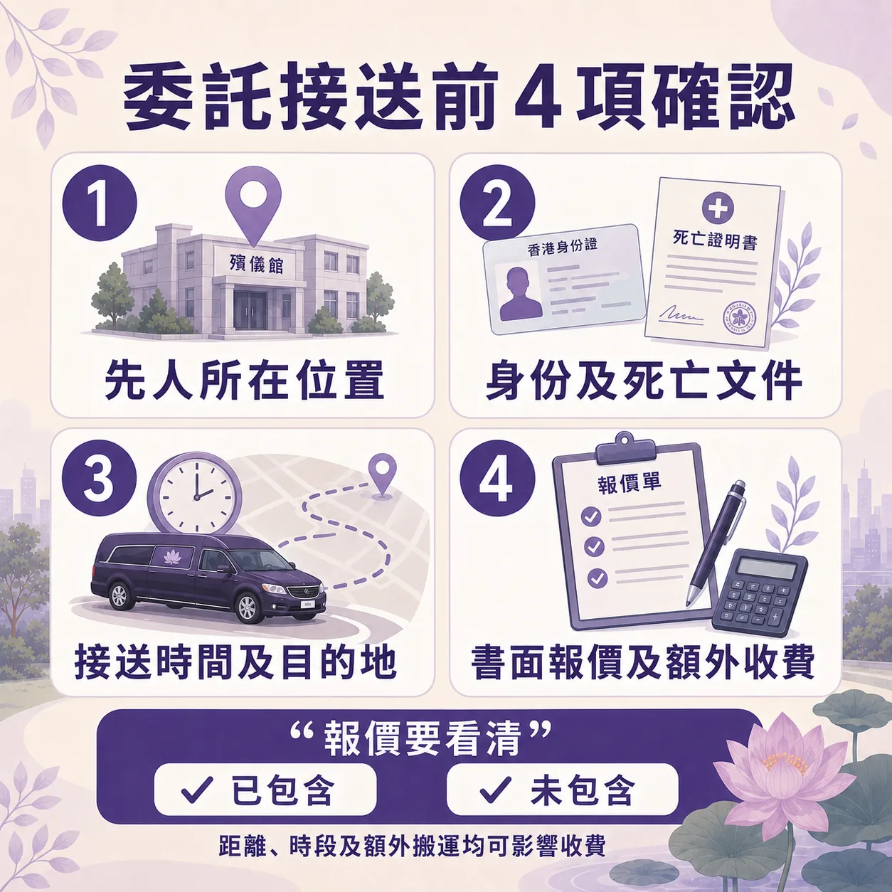 委託遺體接送前 4 項確認與報價須知插圖。圖表列出：1. 先人所在位置（殯儀館）；2. 身份及死亡文件（香港身份證、死亡證明書）；3. 接送時間及目的地；4. 書面報價及額外收費。底部附有「報價要看清」提示，需留意已包含與未包含項目，並指出距離、時段及額外搬運均可影響收費。