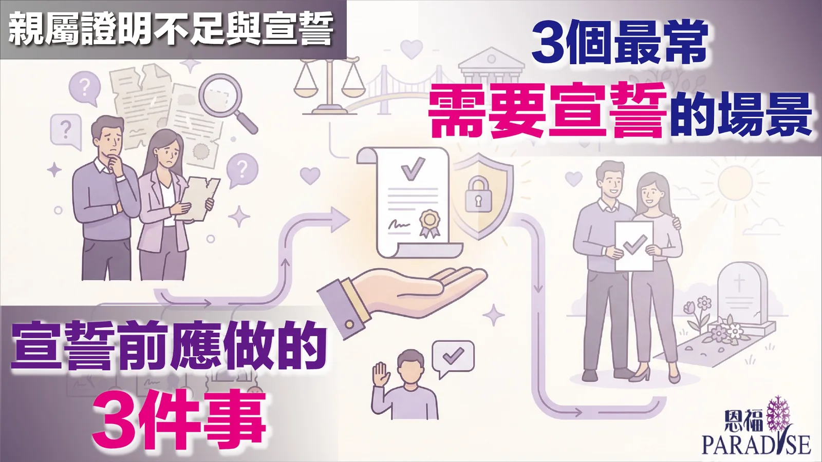 說明如何處理辦理起骨或土葬時文件遺失的問題，包括民政事務處宣誓流程、法定聲明準備及親屬證明補辦建議。