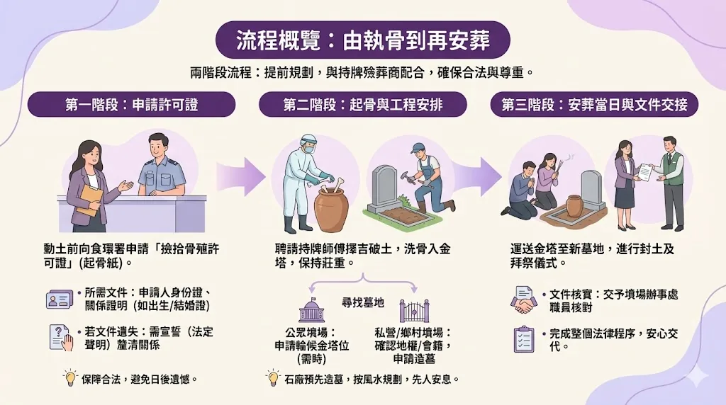 整理撿拾骨殖許可證申請流程、石廠造墓工程及安葬當日的文件交接須知。