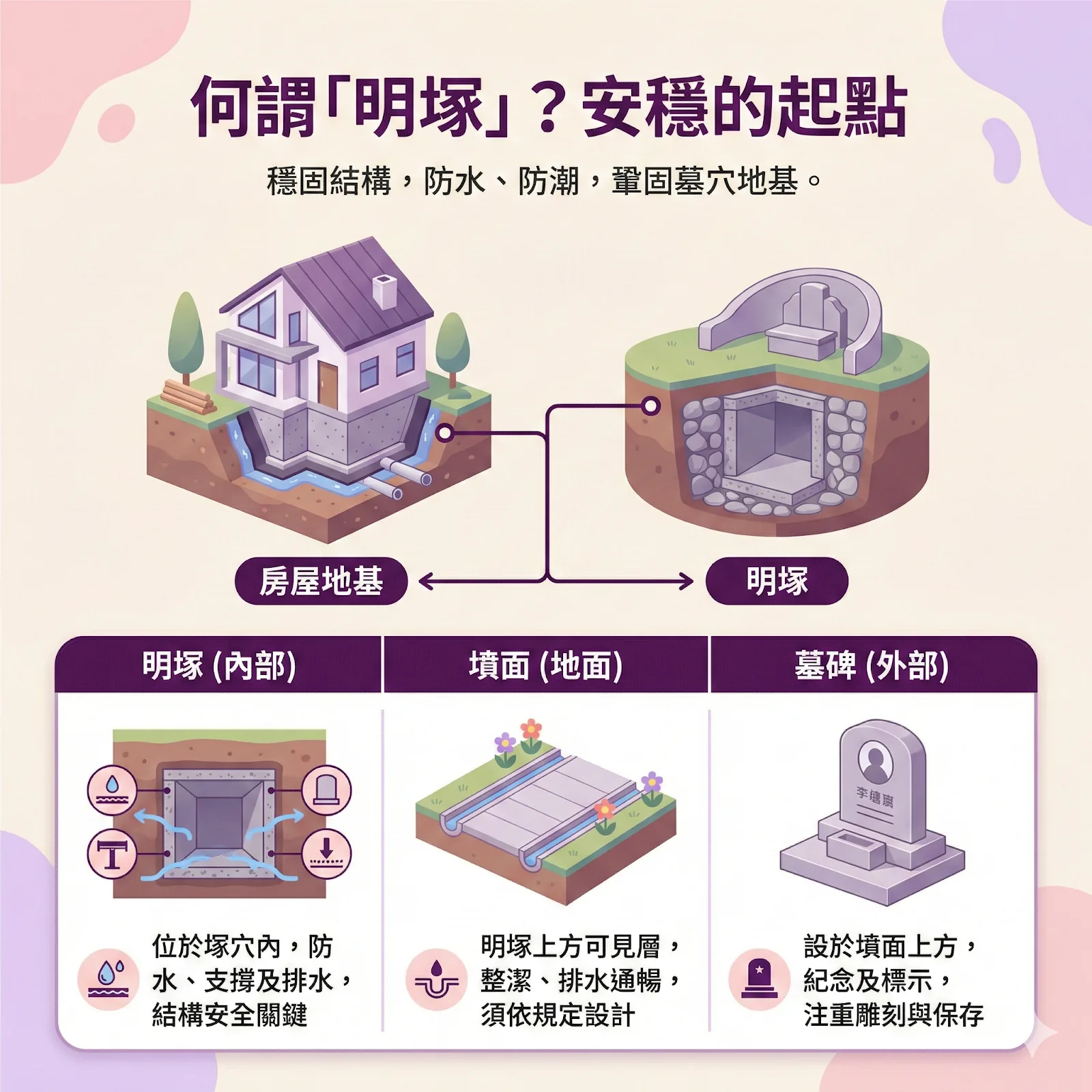 香港明塚結構圖解：位於墓穴內部的石室或磚室，作為墳面與墓碑的穩固地基，具備排水及支撐功能。