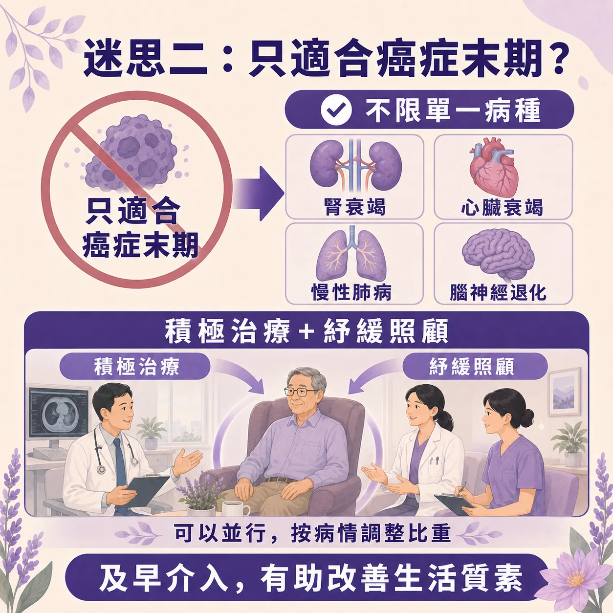 安寧服務迷思二「只適合癌症末期？」的澄清資訊圖表。上方指出安寧服務「不限單一病種」，列舉適用疾病包括：腎衰竭、心臟衰竭、慢性肺病、腦神經退化。下方說明「積極治療 + 紓緩照顧」可以並行，並按病情調整比重，配有長者居中、左側為積極治療醫生、右側為紓緩照顧醫護人員的溫馨插圖。底部標語為「及早介入，有助改善生活質素」。