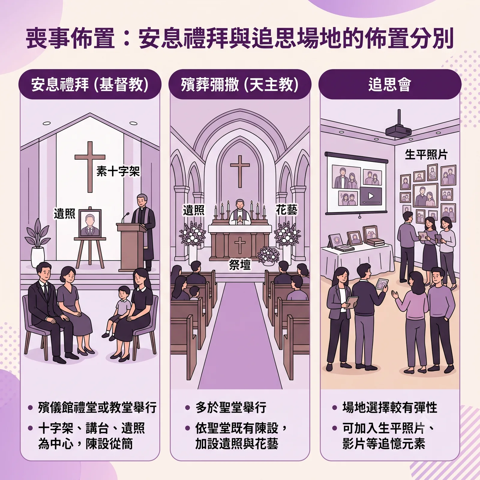 安息禮拜、殯葬彌撒與追思會的三種喪事佈置分別對比圖解，分為三大直欄：1. 安息禮拜（基督教）：於殯儀館禮堂或教堂舉行，以素十字架、講台與遺照為中心，陳設從簡；2. 殯葬彌撒（天主教）：多於聖堂舉行，依聖堂既有祭壇陳設，加設遺照與花藝；3. 追思會：場地選擇彈性，可加入生平照片牆、投影影片等追憶元素。