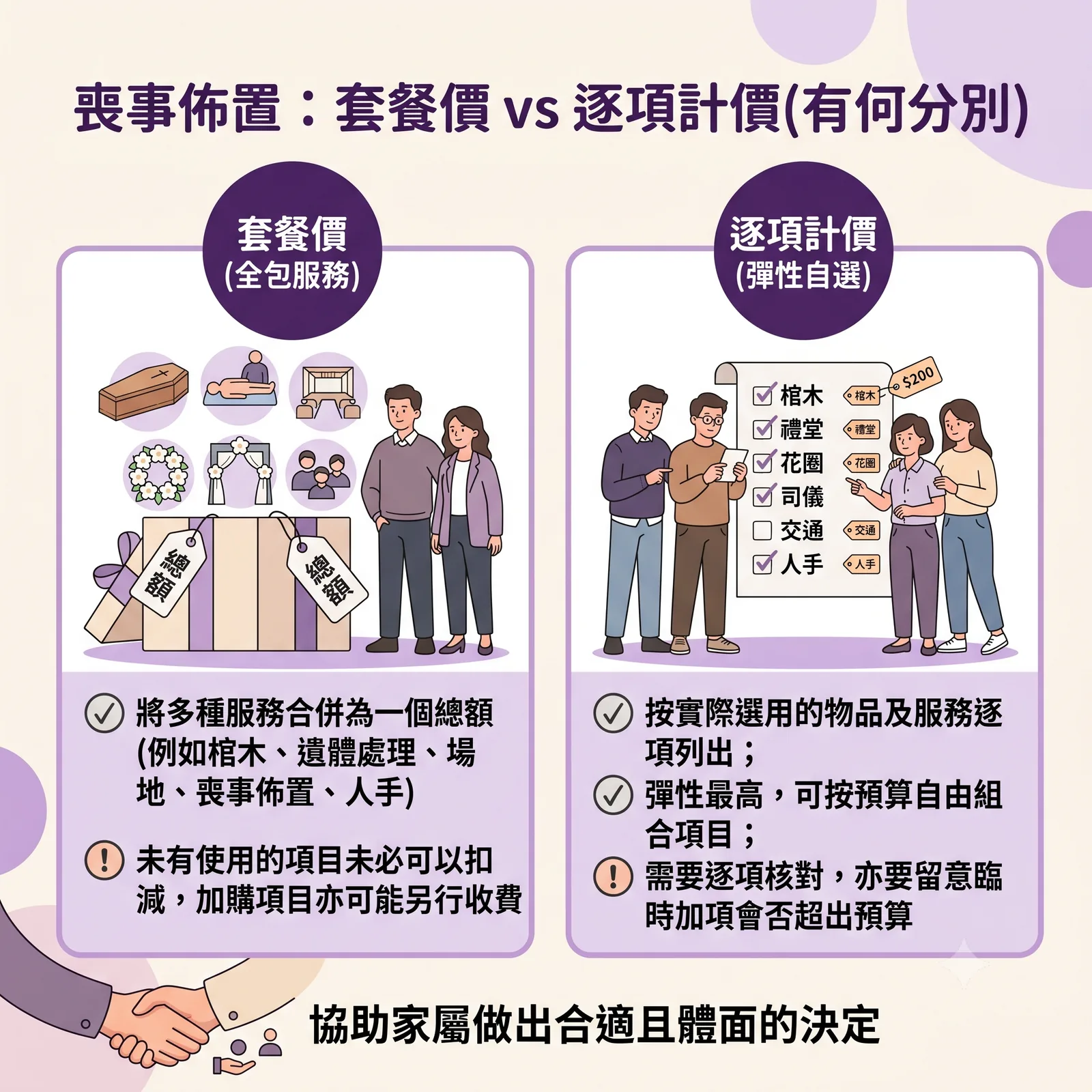 喪事佈置套餐價與逐項計價對照圖表：1. 套餐價（全包服務）：將棺木、遺體處理、場地、喪事佈置、人手等多種服務合併為一個總額，未使用的項目未必可以扣減，加購項目亦可能另行收費；2. 逐項計價（彈性自選）：按實際選用的物品及服務逐項列出（如棺木、禮堂、花圈、司儀、交通、人手），彈性最高可按預算自由組合，但需要逐項核對並留意臨時加項是否超出預算。