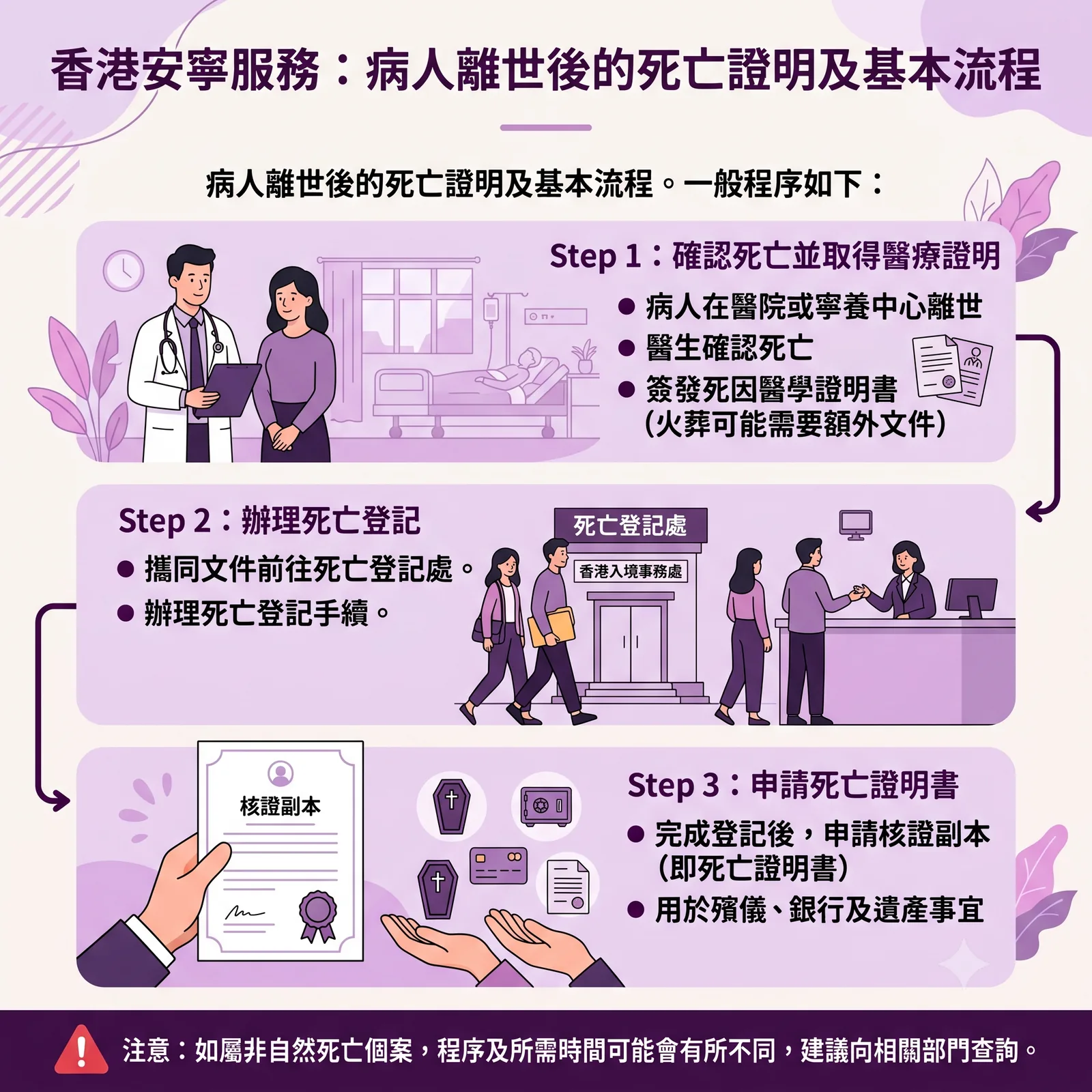 香港安寧服務資訊圖表，說明病人離世後的死亡證明辦理 3 步驟：Step 1「確認死亡並取得醫療證明」，由醫生簽發死因醫學證明書；Step 2「辦理死亡登記」，攜同文件至入境事務處死亡登記處辦理；Step 3「申請死亡證明書」，完成登記後申請核證副本，用於殯儀、銀行及遺產事宜。底部註明非自然死亡個案程序可能不同。