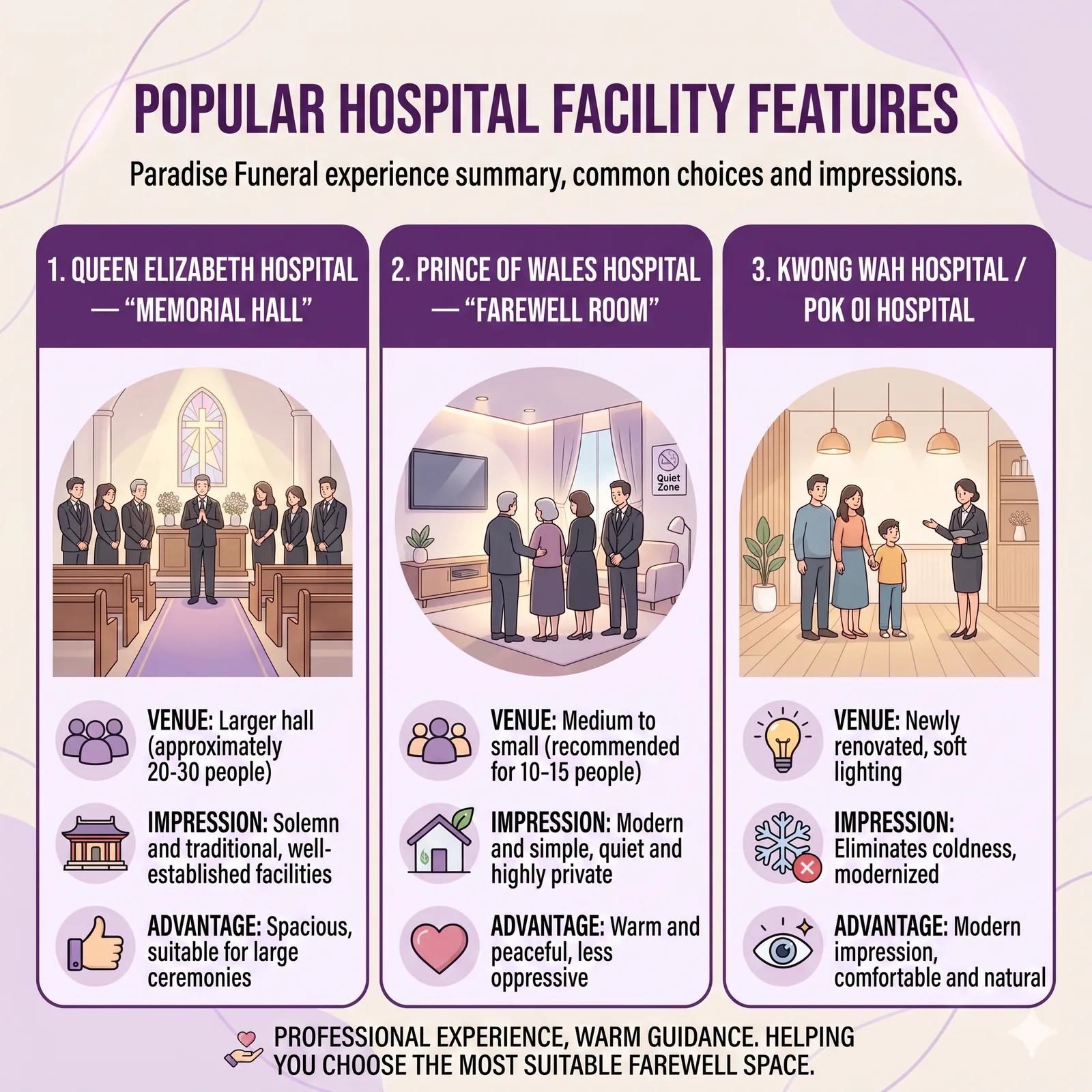 Comparison of Queen Elizabeth Hospital Yung Si Hall and Prince of Wales Hospital farewell room facilities and spatial layout