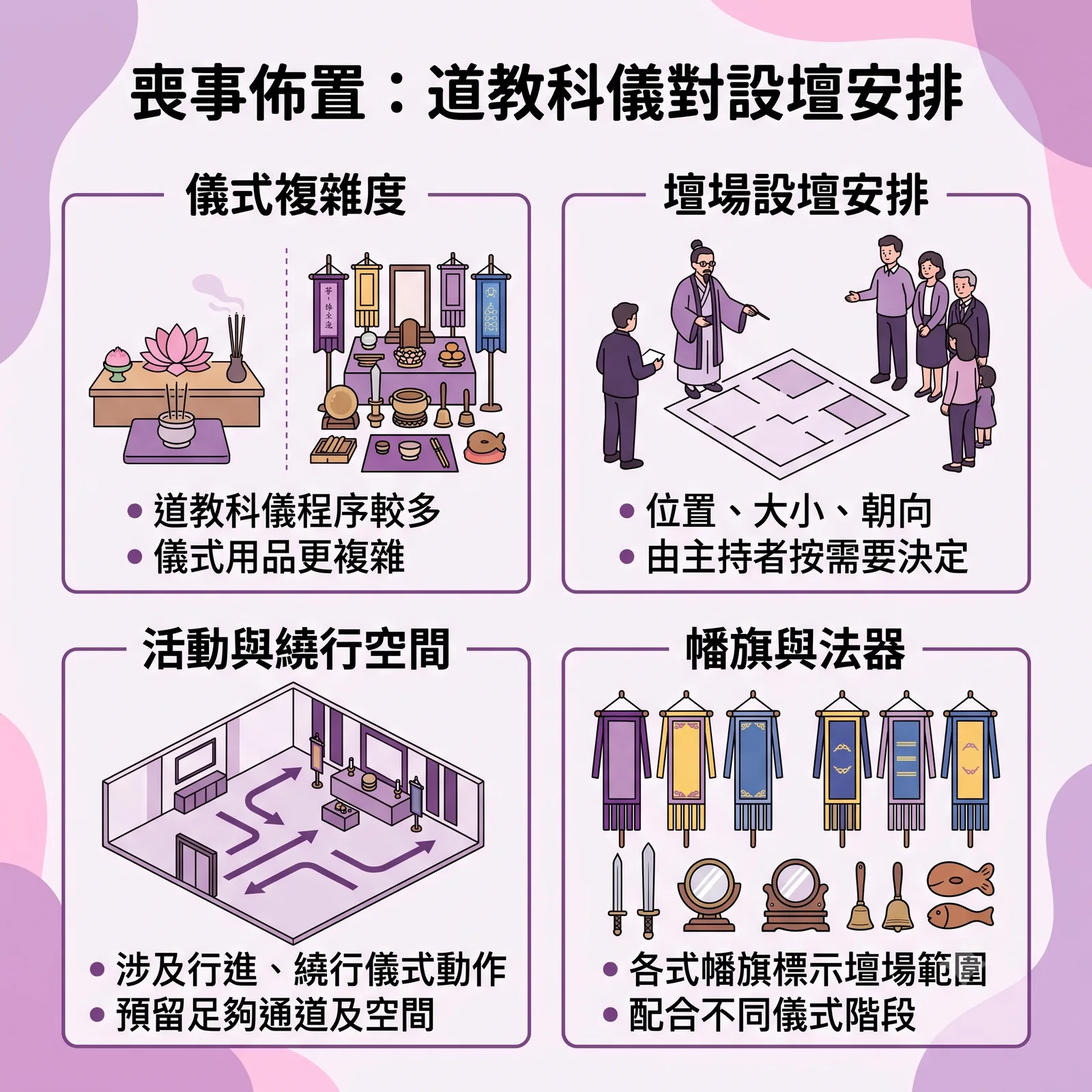 道教科儀設壇與喪事佈置圖解指南，分四大板塊：1. 儀式複雜度：說明道教科儀程序較多且用品複雜；2. 壇場設壇安排：壇場位置、大小及朝向由主持道長按需求決定；3. 活動與繞行空間：涉及行進與繞行儀式動作，需預留足夠通道空間；4. 幡旗與法器：展示各式幡旗標示壇場範圍，並配合不同儀式階段使用法器。
