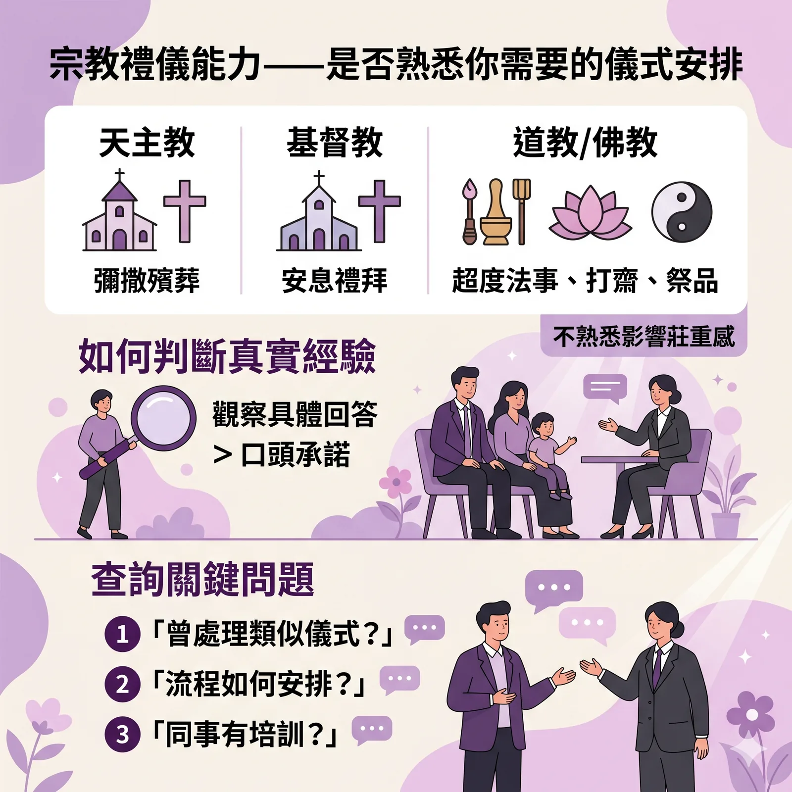 不同宗教喪禮儀式場景：天主教彌撒、基督教安息禮拜及傳統道教科儀佈置
