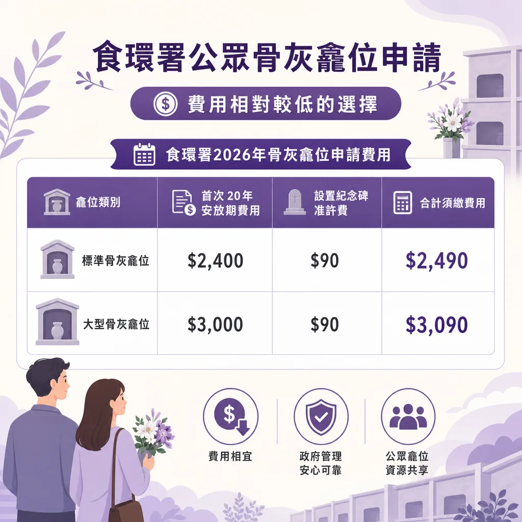 食環署公眾骨灰龕位申請資訊圖表，主題為「食環署2026年骨灰龕位申請費用」，以表格詳細列出費用明細：標準骨灰龕位： 首次20年安放期費用 $2,400，設置紀念碑准許費 $90，合計須繳費用 $2,490。大型骨灰龕位： 首次20年安放期費用 $3,000，設置紀念碑准許費 $90，合計須繳費用 $3,090。圖表上方標註「費用相對較低的選擇」，底部列出三大優點：費用相宜、政府管理安心可靠、公眾龕位資源共享。左下角有一男一女家屬手持鮮花的背影插圖，整體採用柔和的紫色調設計。