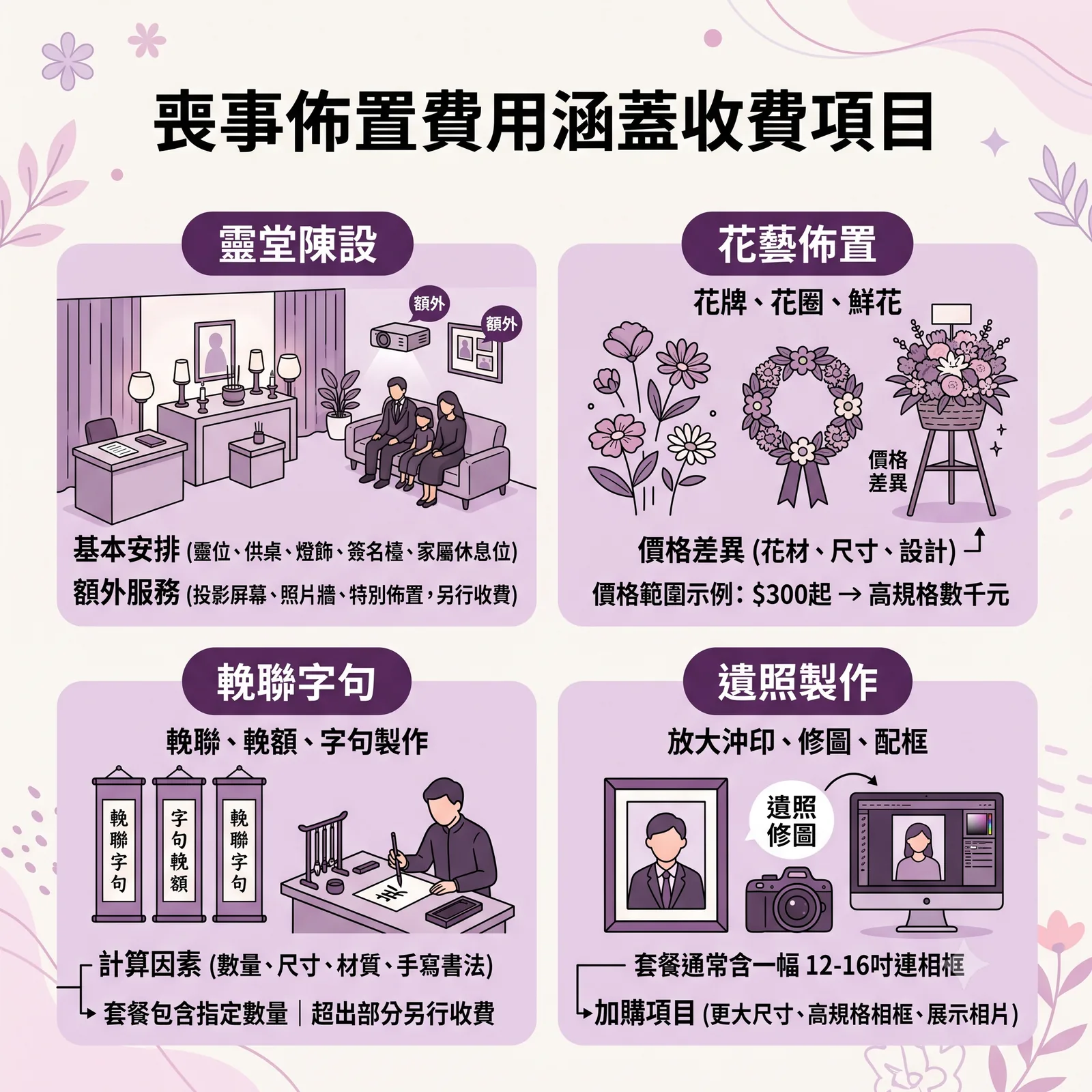 喪事佈置費用涵蓋收費項目圖解，拆解四大核心費用：1. 靈堂陳設（基本安排含靈位、供桌、燈飾、簽名檯、家屬休息位；投影屏幕、照片牆等為額外服務另行收費）；2. 花藝佈置（含花牌、花圈、鮮花，價格因花材、尺寸與設計而異，價格範圍自 $300 起至高規格數千元）；3. 輓聯字句（含輓聯、輓額、字句製作，依數量、尺寸、材質與手寫書法計價，套餐含指定數量，超出另收）；4. 遺照製作（含放大沖印、修圖、配框，套餐通常含一幅 12-16 吋連相框，更大尺寸或展示相片可加價購）。